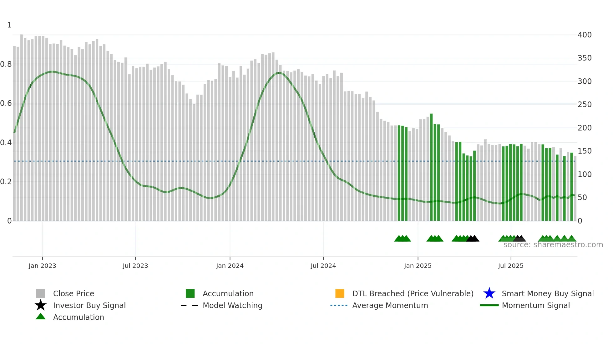 TECN weekly Smart Money chart