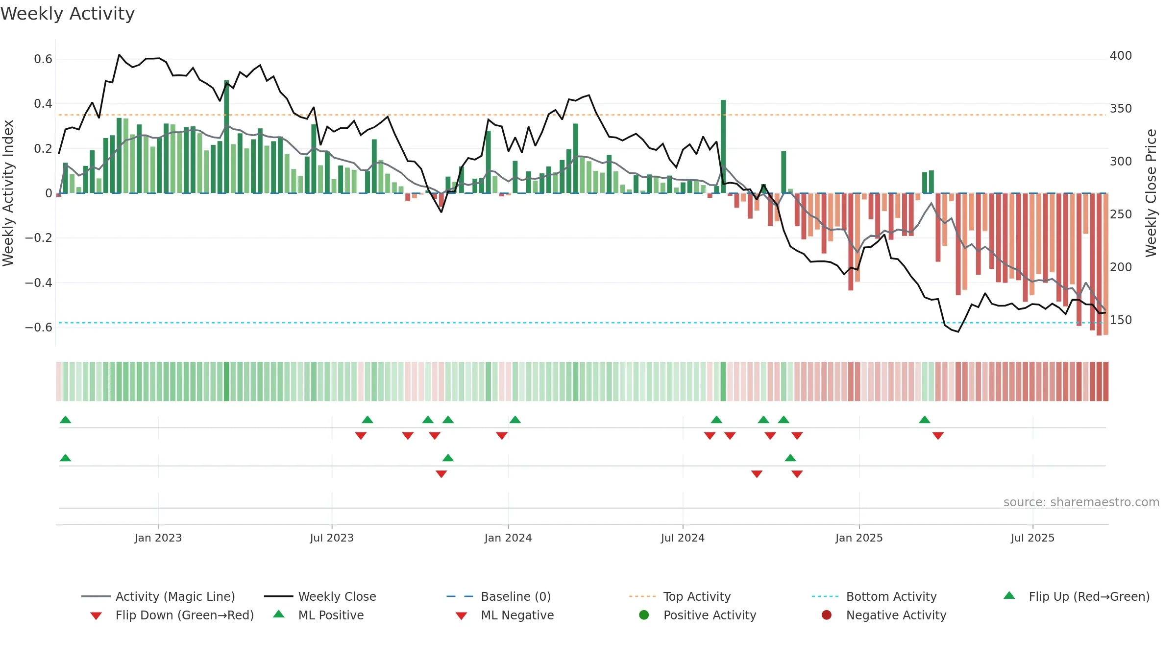 TECN weekly Activity chart, closing 2025-09-15.
