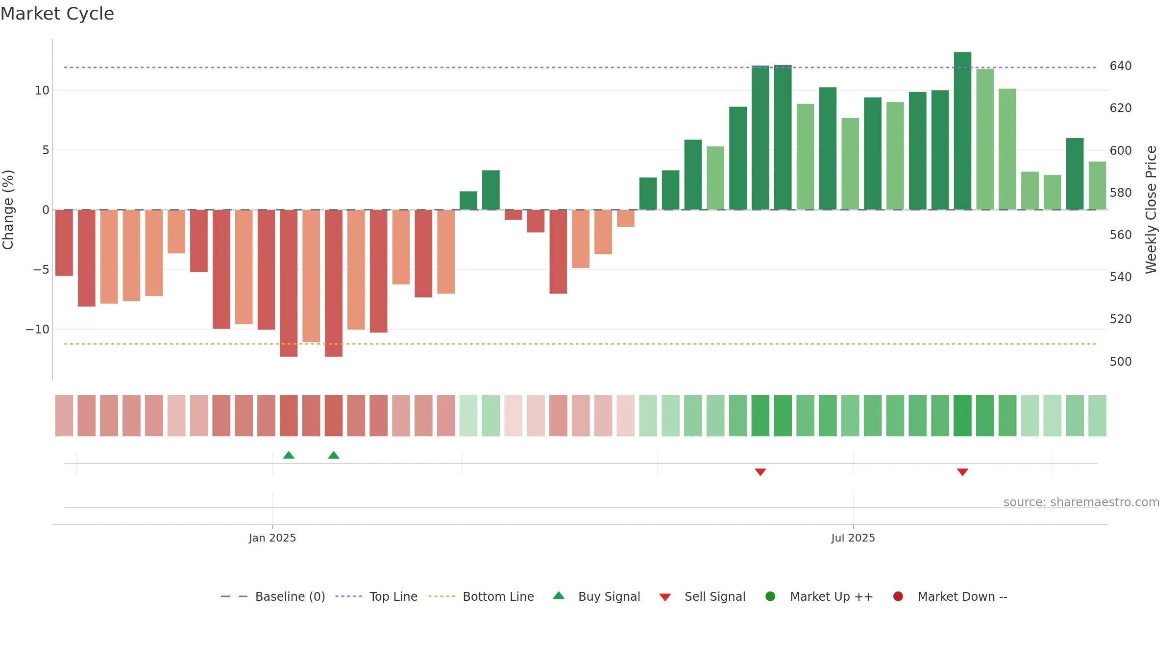 GEBNE weekly Market Cycle chart, closing 2025-09-15.
