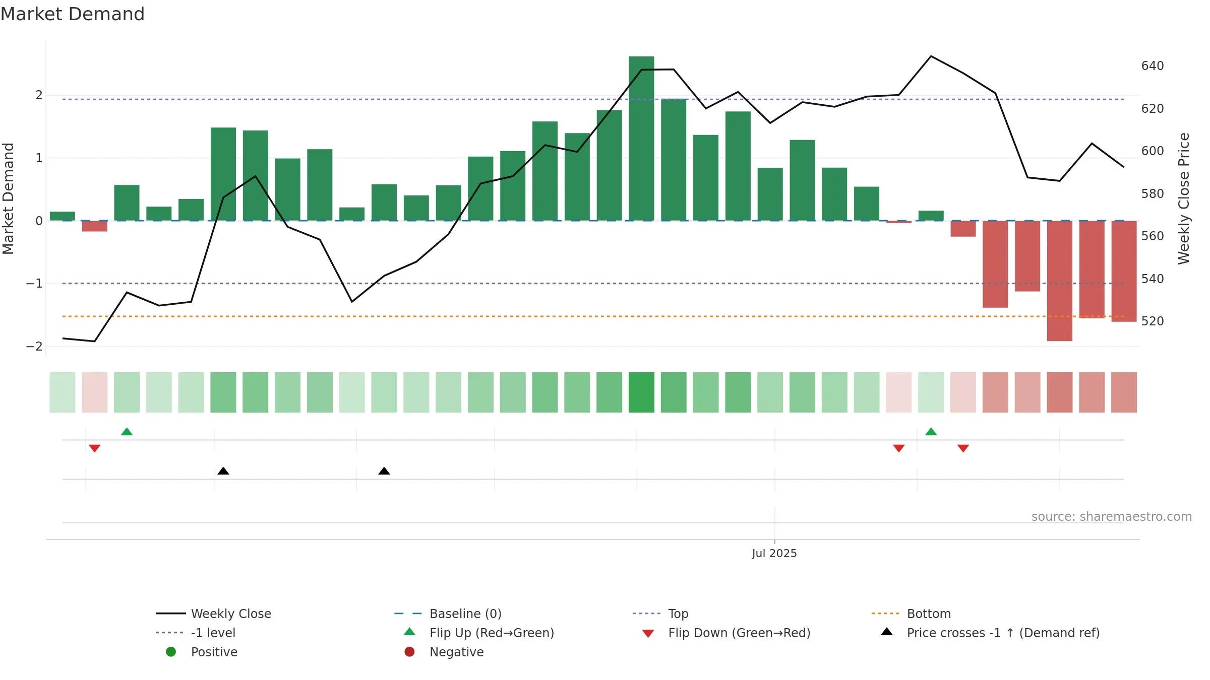 GEBNE weekly Market Demand chart, closing 2025-09-15.