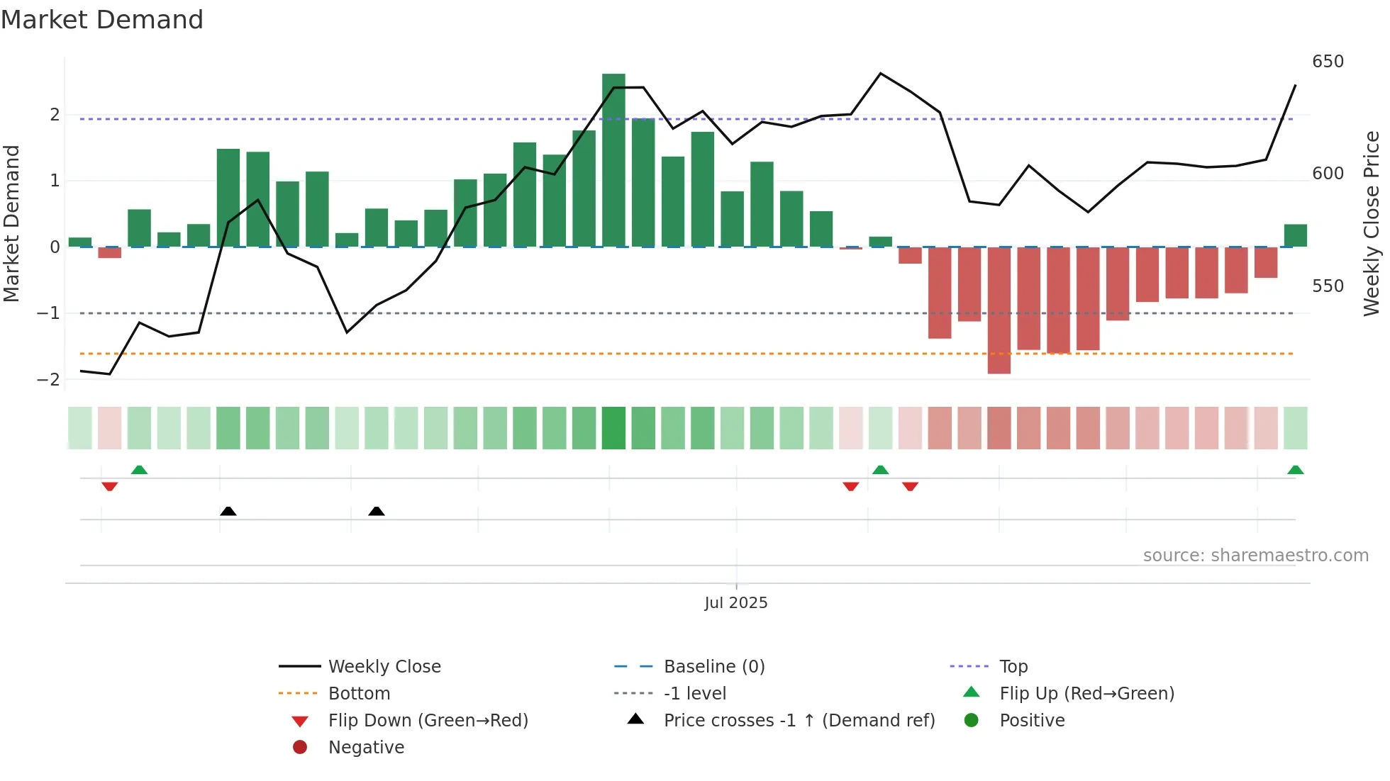 GEBNE weekly Market Demand chart
