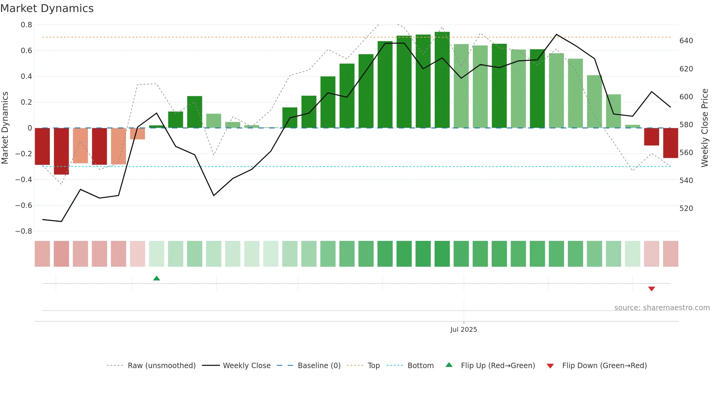GEBNE weekly Market Dynamics chart, closing 2025-09-15.