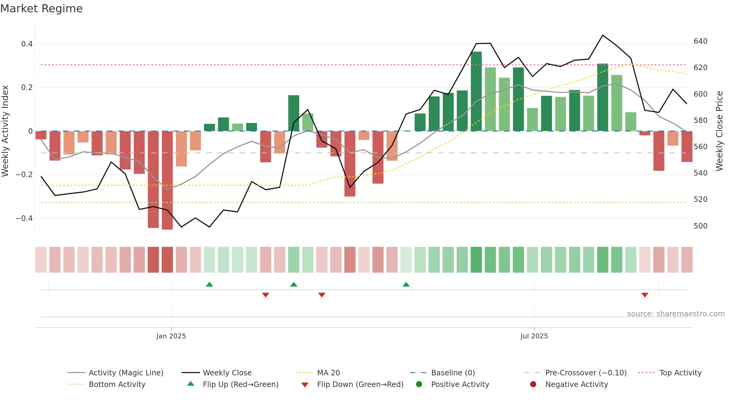 GEBNE weekly Market Snapshot chart, closing 2025-09-15.