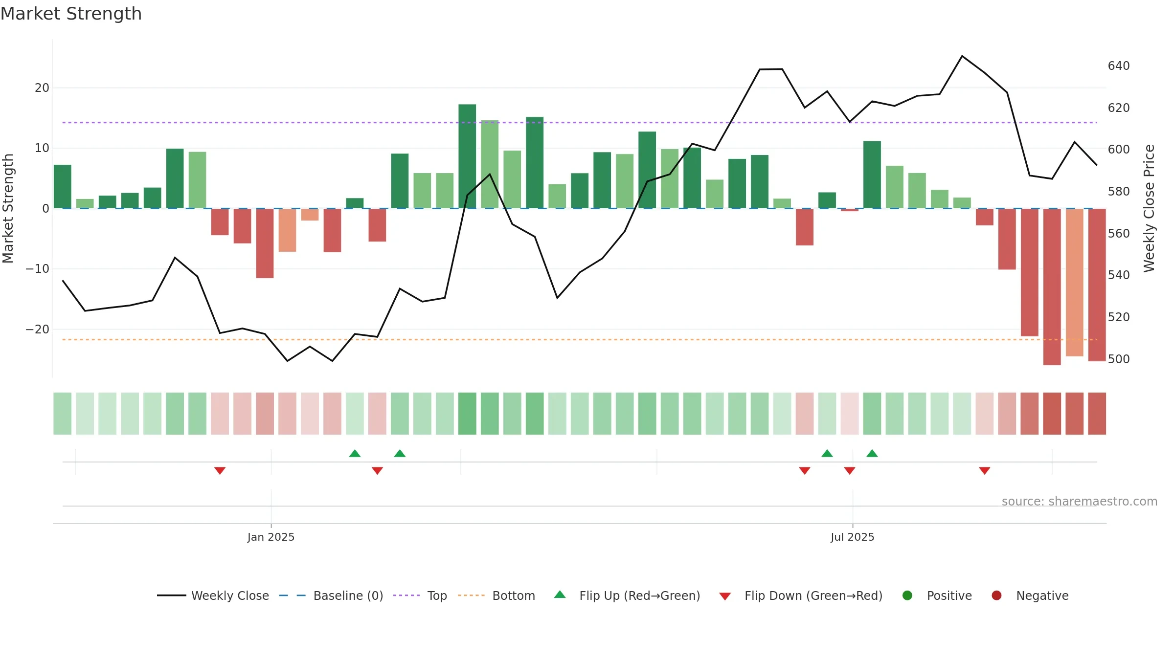 GEBNE weekly Market Strength chart, closing 2025-09-15.