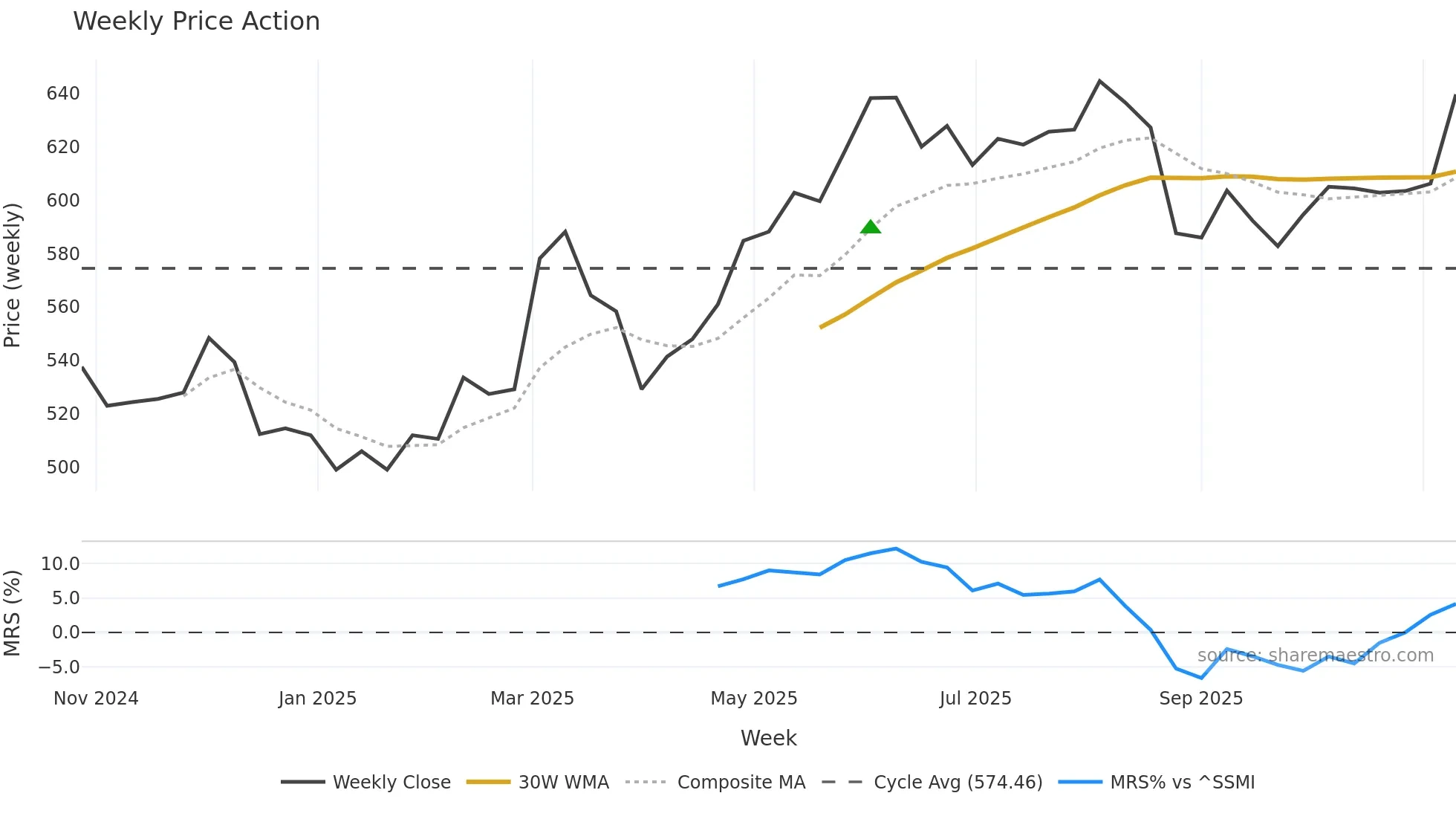 GEBNE weekly Price Action chart, closing 2025-11-10