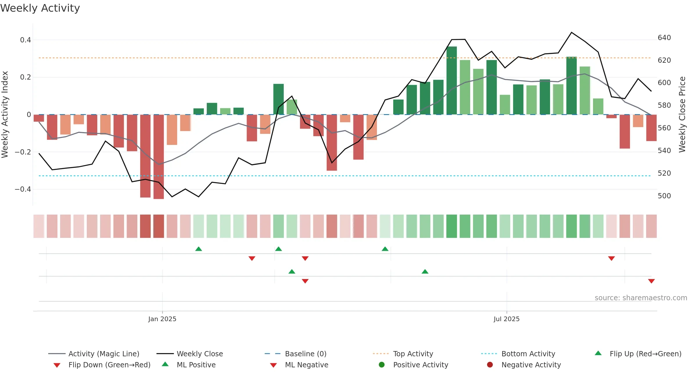 GEBNE weekly Activity chart, closing 2025-09-15.