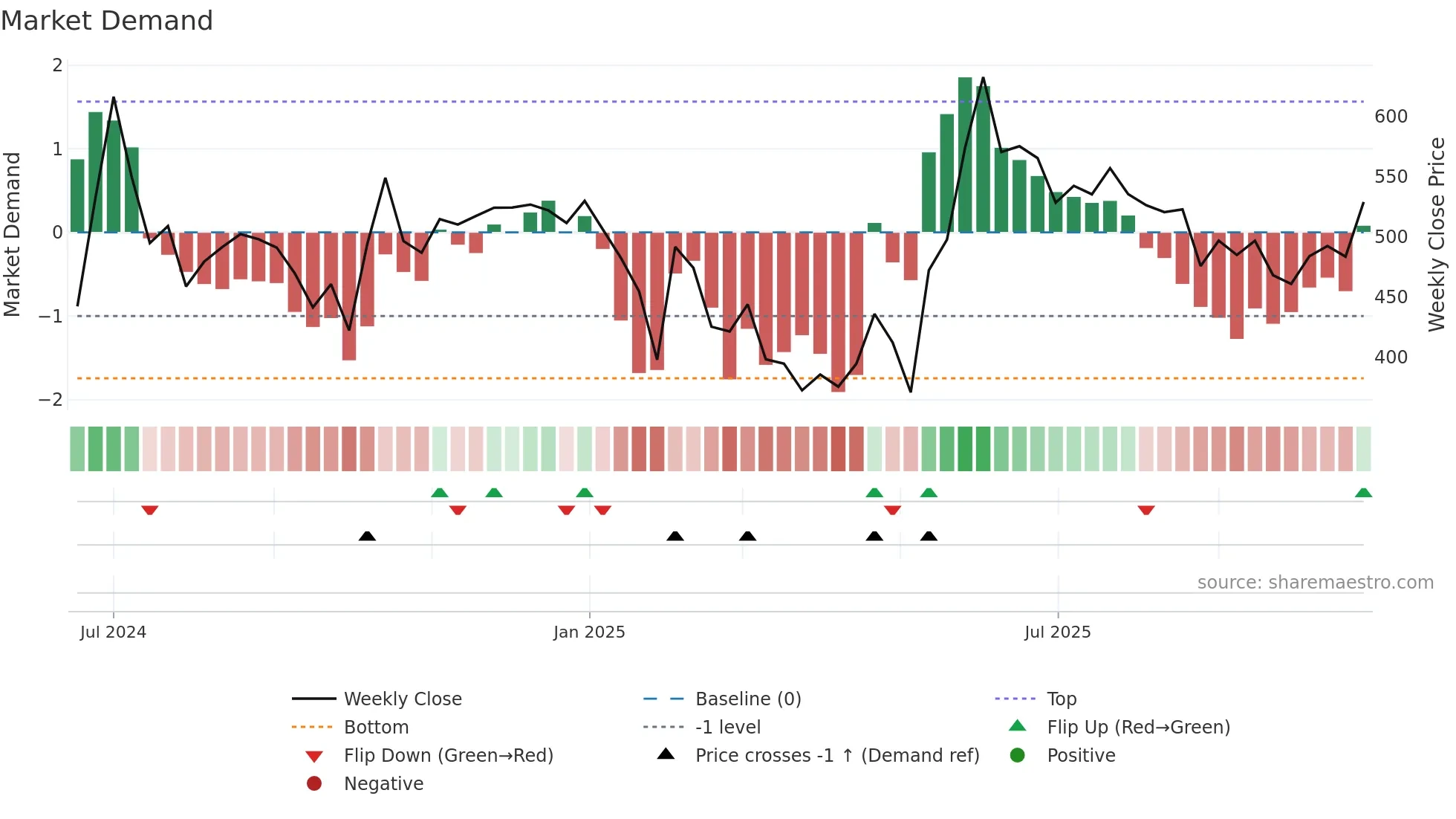 APS weekly Market Demand chart