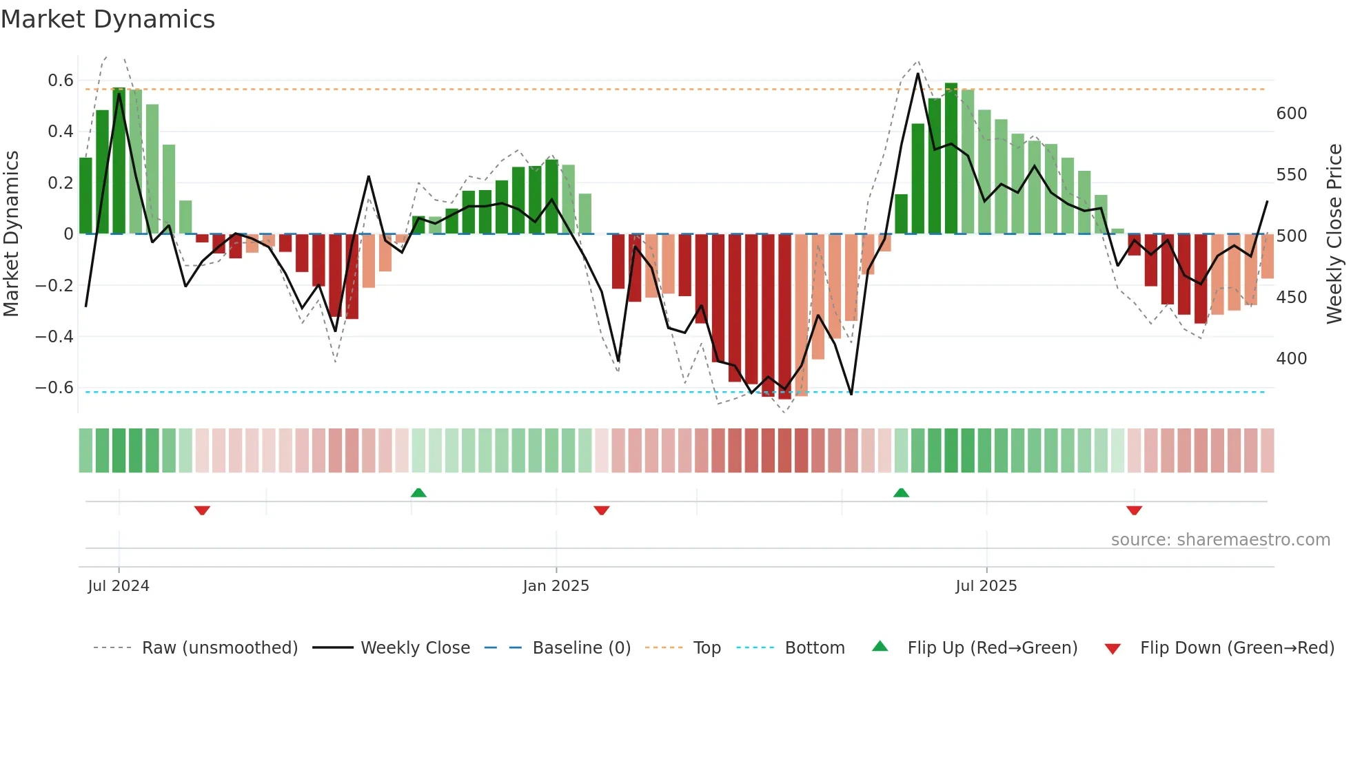 APS weekly Market Dynamics chart