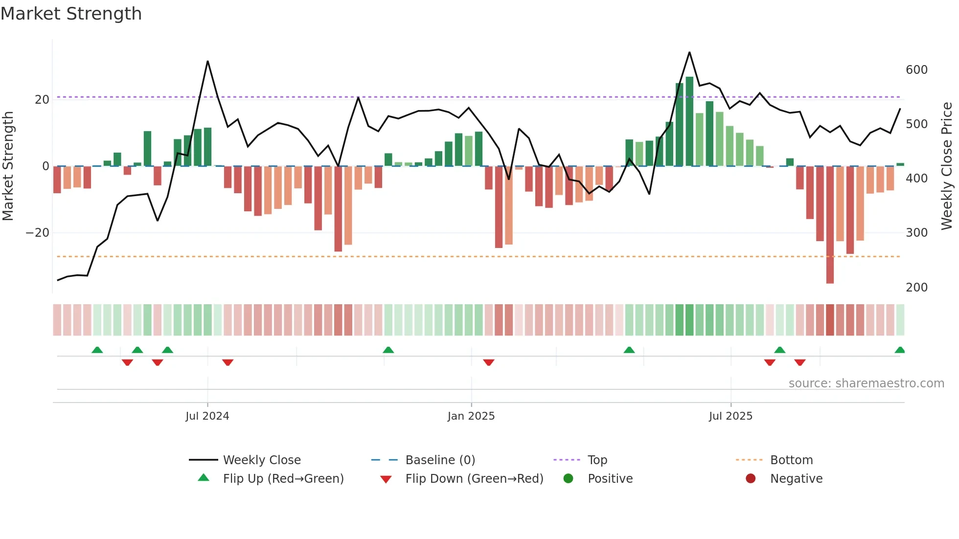 APS weekly Market Strength chart