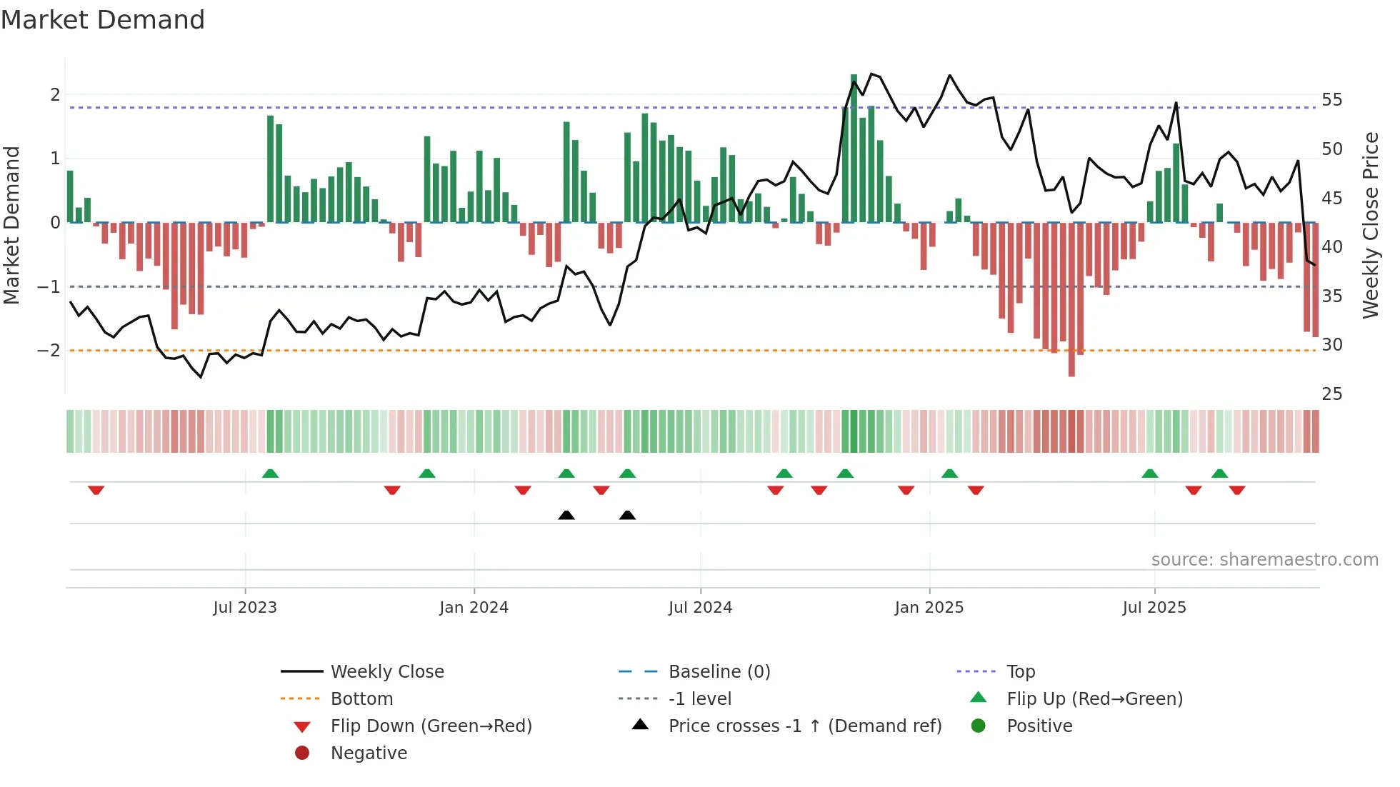 IP weekly Market Demand chart