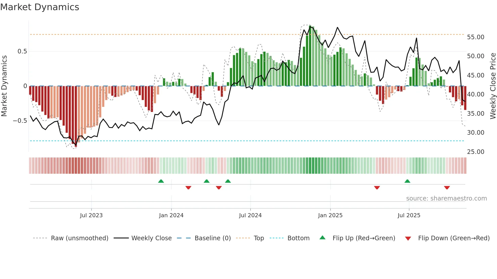 IP weekly Market Dynamics chart