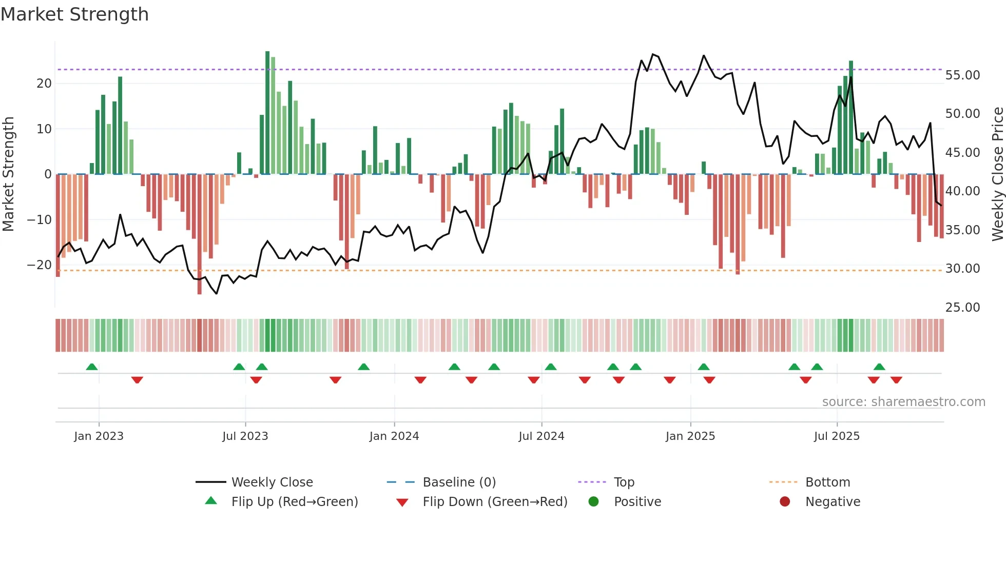 IP weekly Market Strength chart