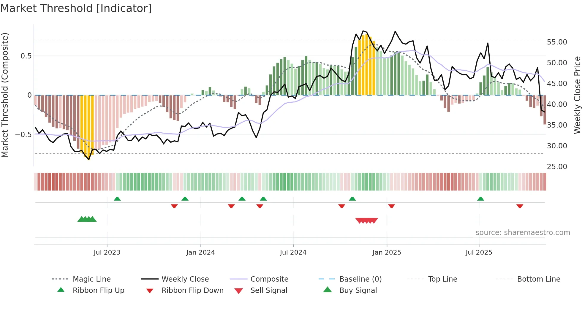 IP weekly Market Threshold chart