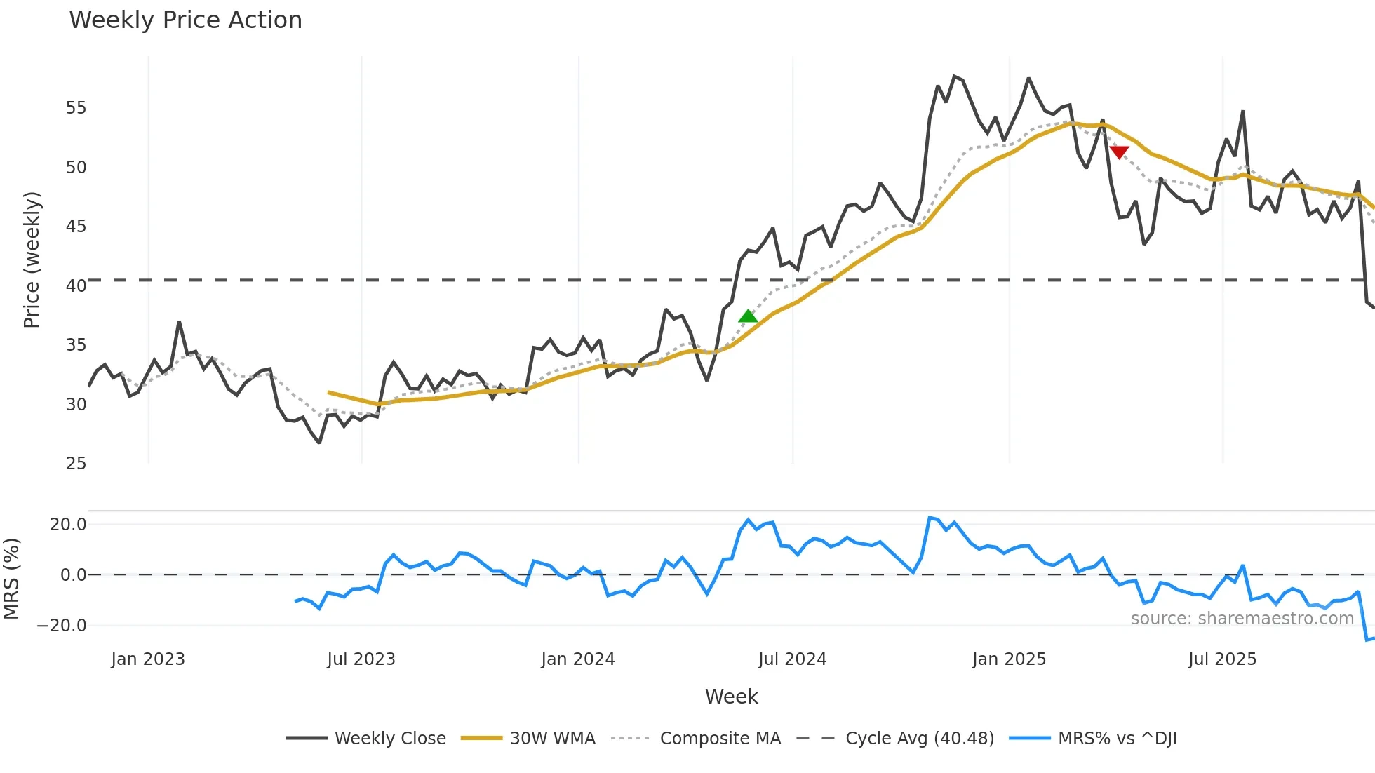 IP weekly Price Action chart, closing 2025-10-31