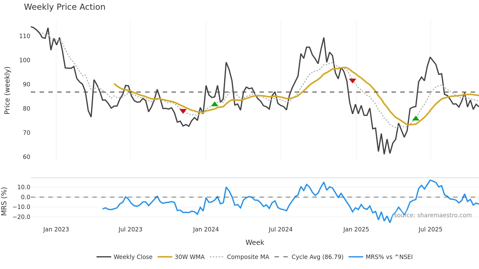 MOL weekly Price Action chart, closing 2025-10-27