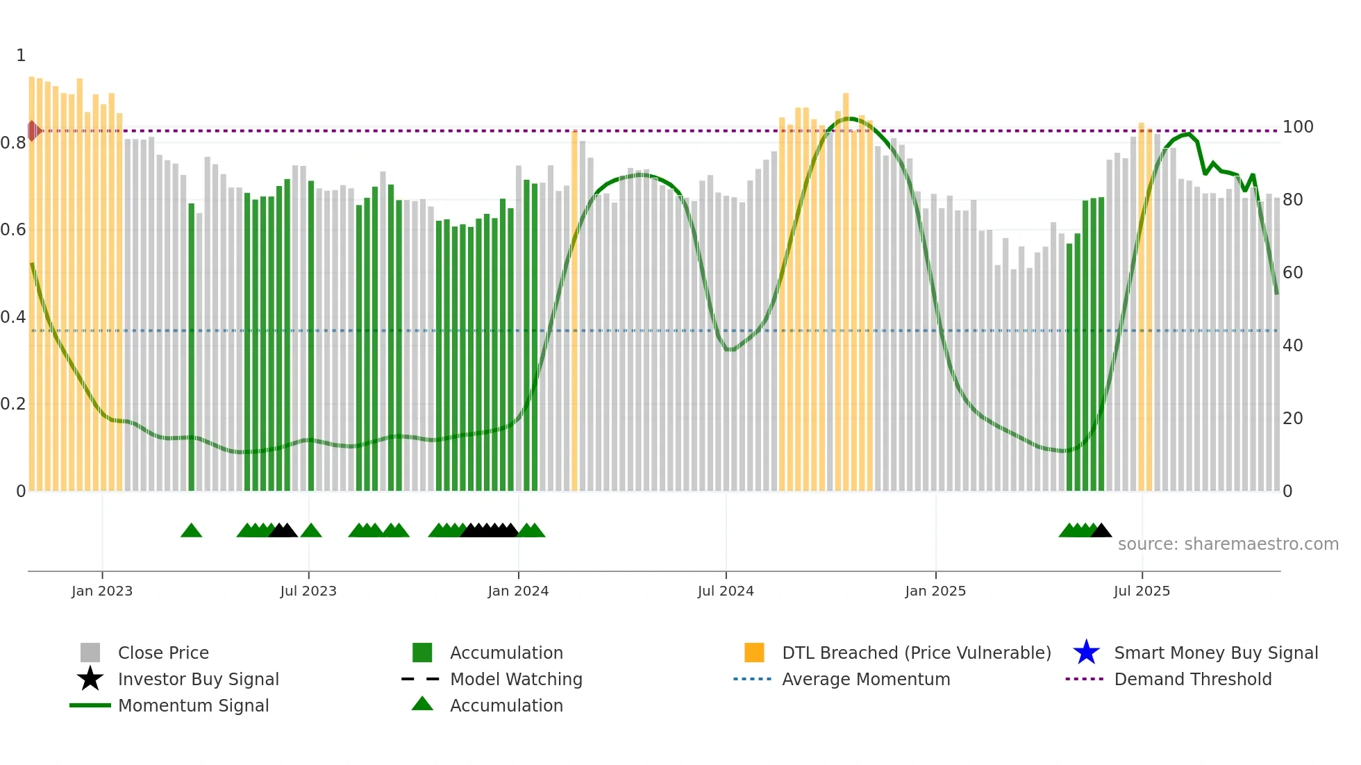 MOL weekly Smart Money chart