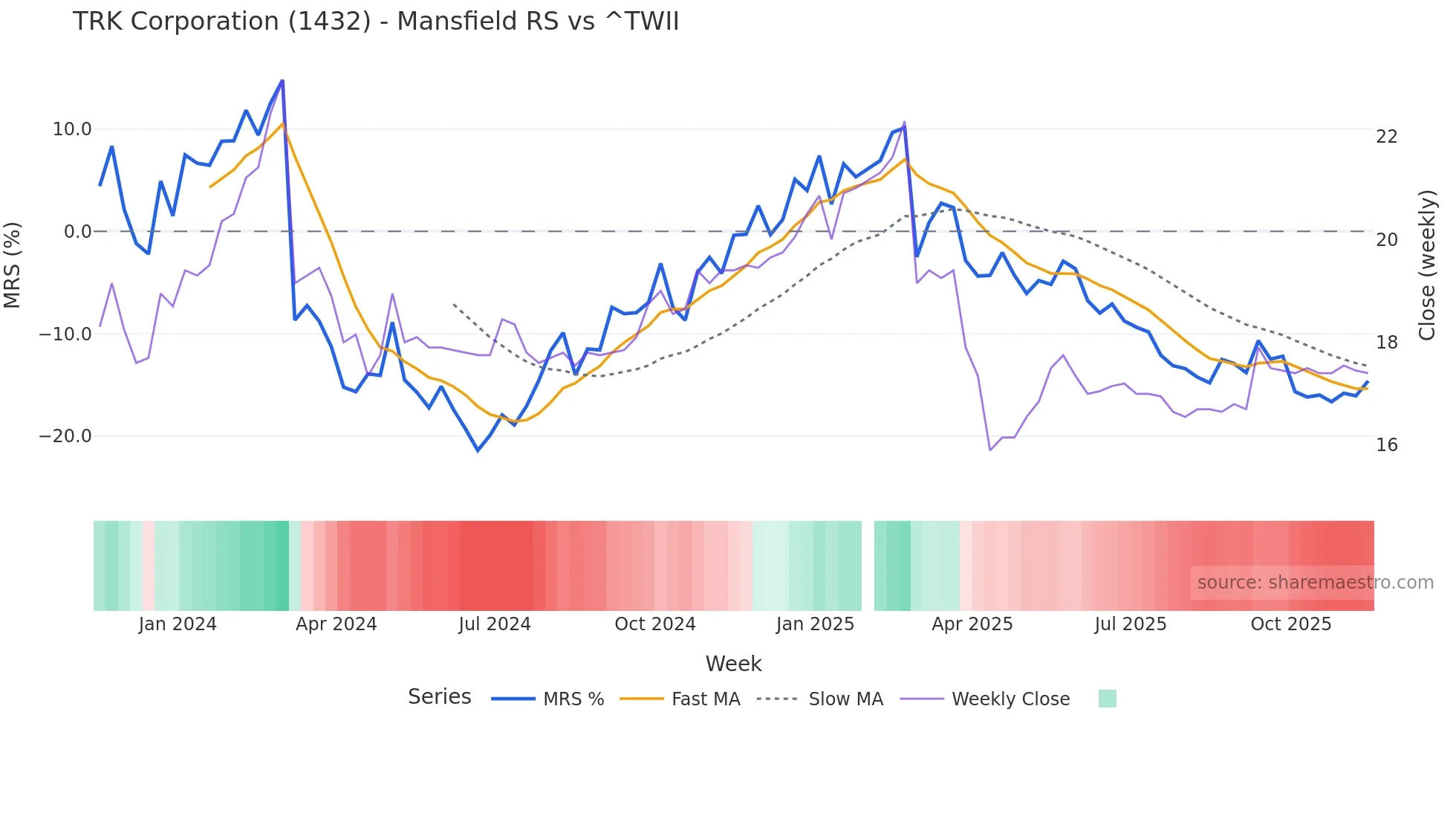 1432 Mansfield Relative Strength chart