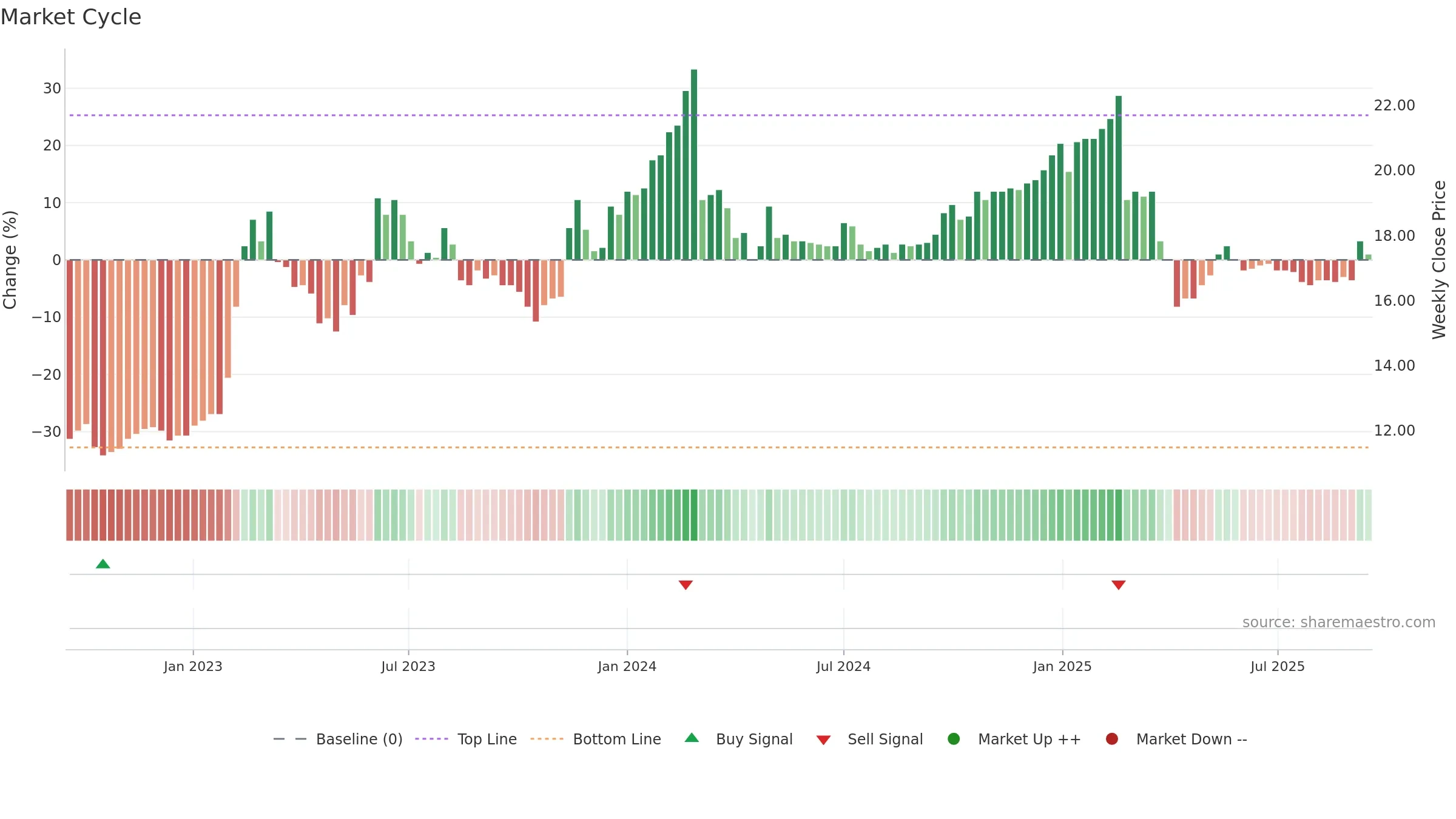 1432 weekly Market Cycle chart, closing 2025-09-15.