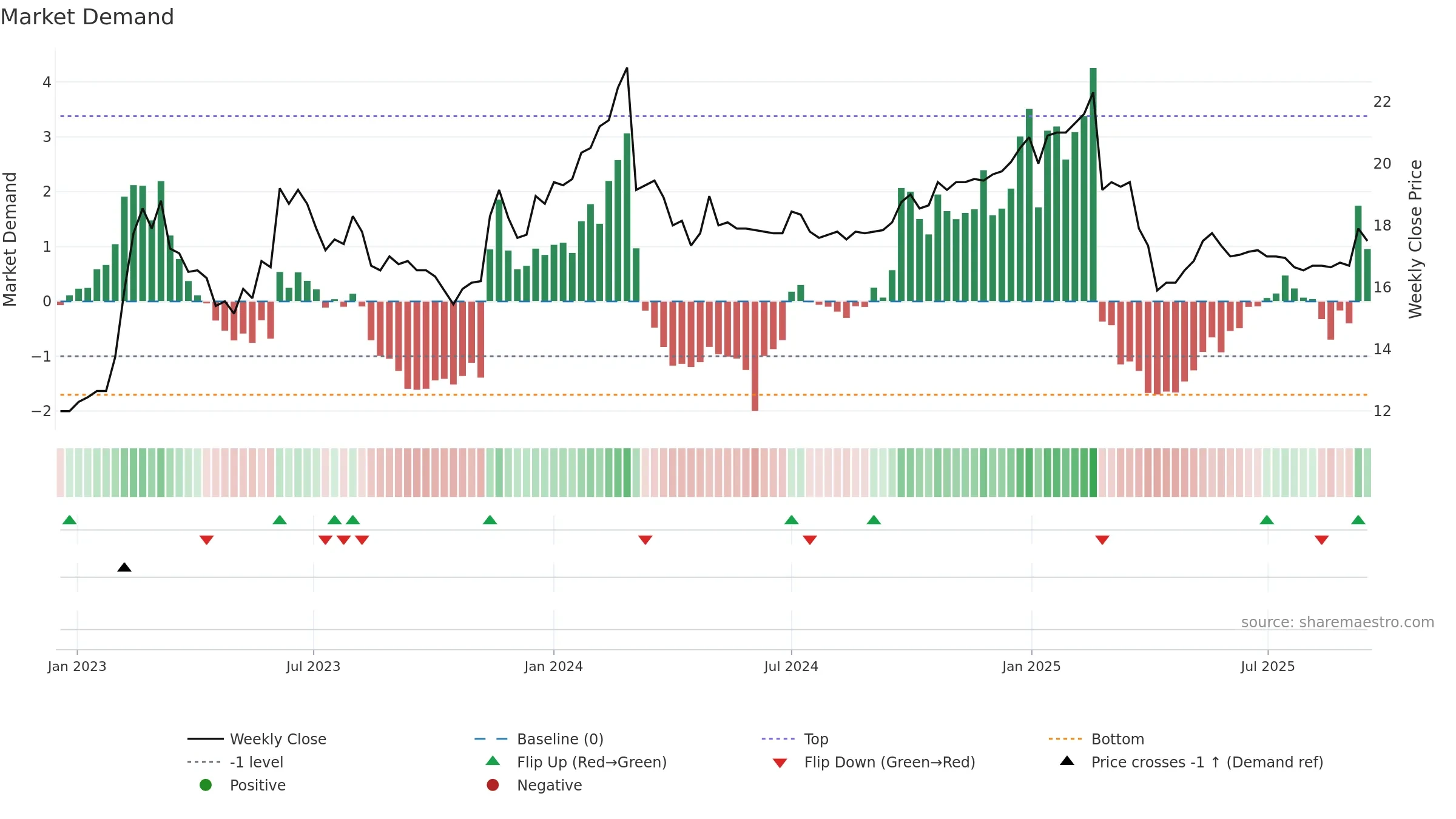 1432 weekly Market Demand chart, closing 2025-09-15.