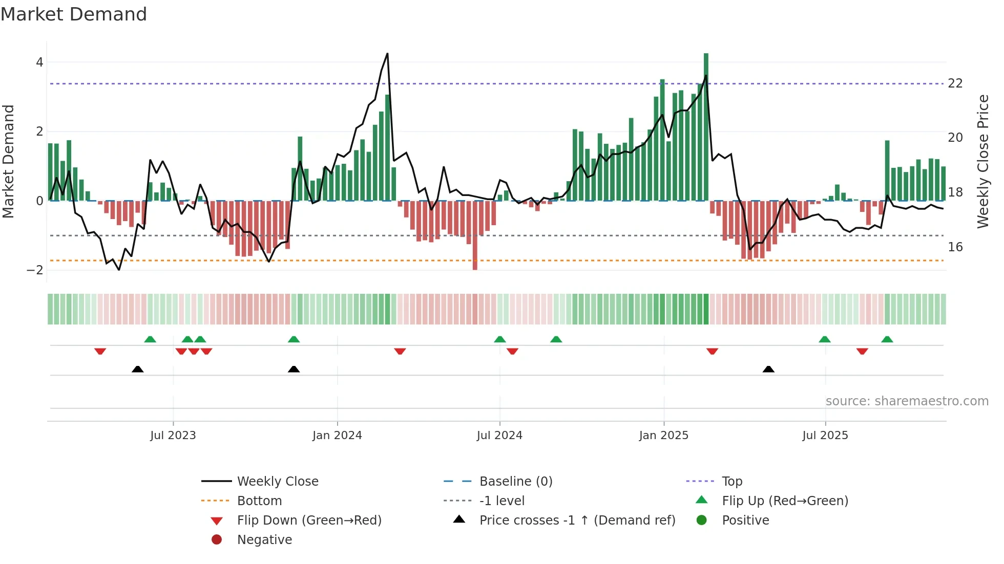 1432 weekly Market Demand chart