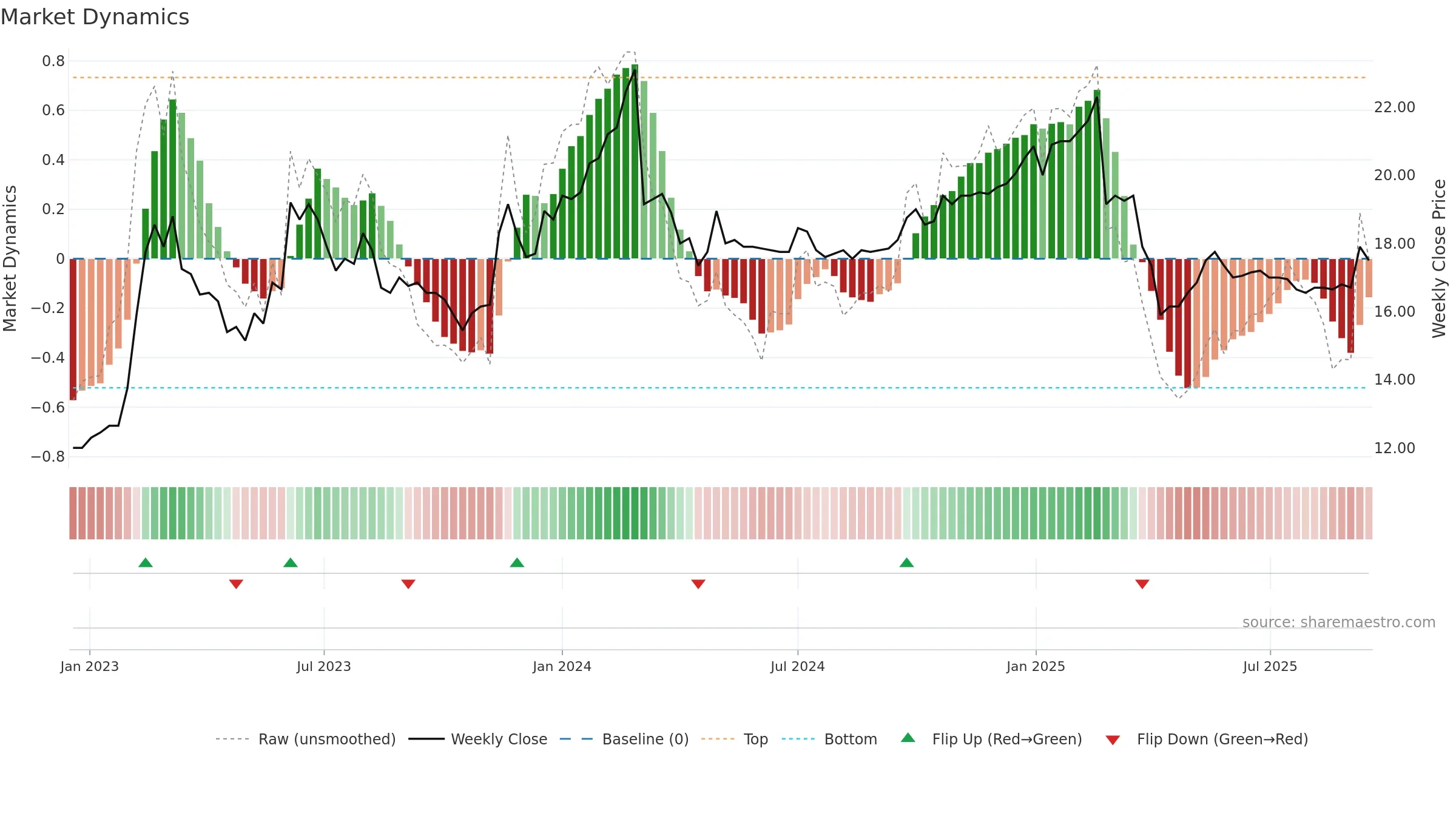 1432 weekly Market Dynamics chart, closing 2025-09-15.