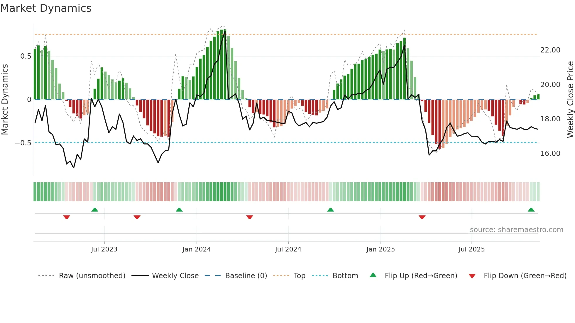 1432 weekly Market Dynamics chart