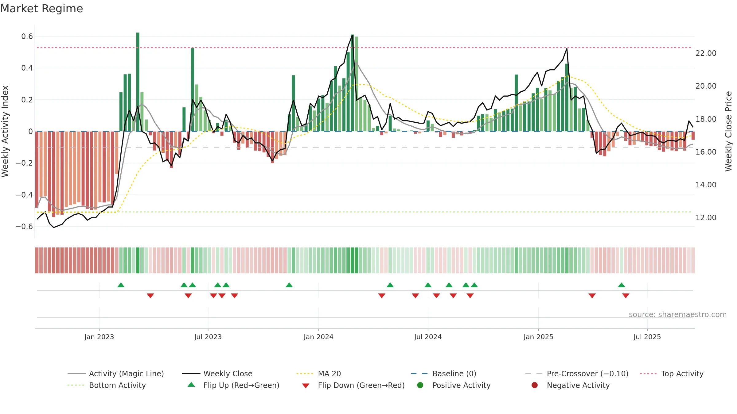 1432 weekly Market Snapshot chart, closing 2025-09-15.