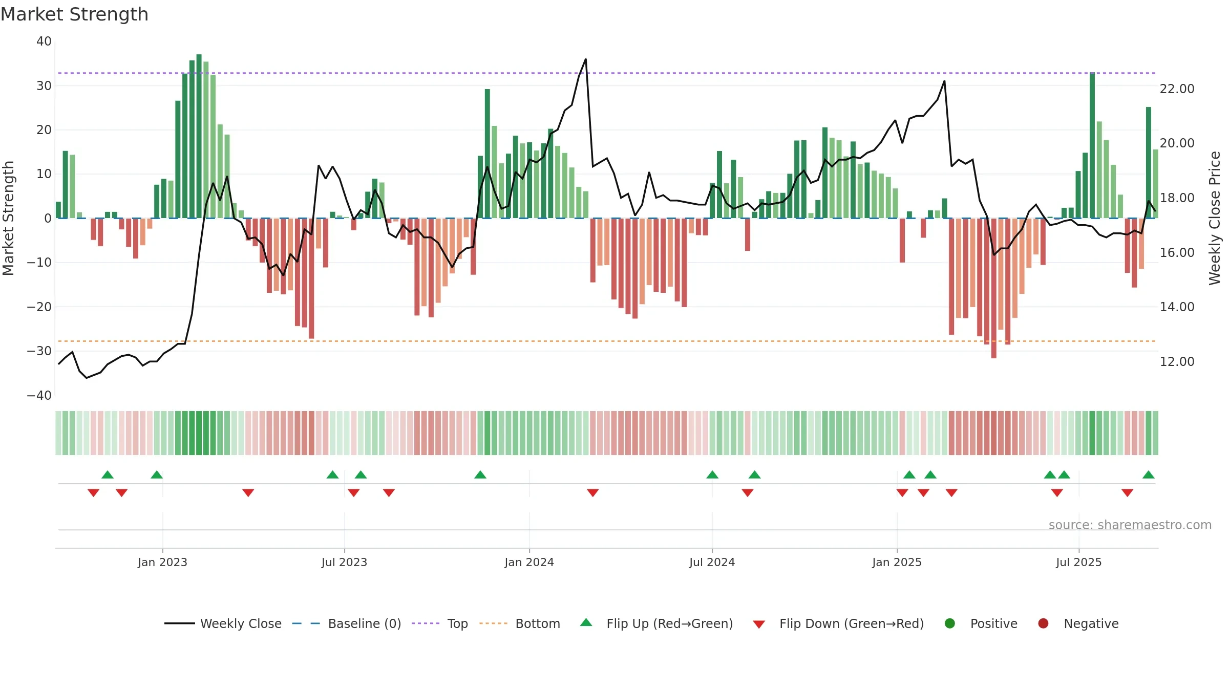 1432 weekly Market Strength chart, closing 2025-09-15.