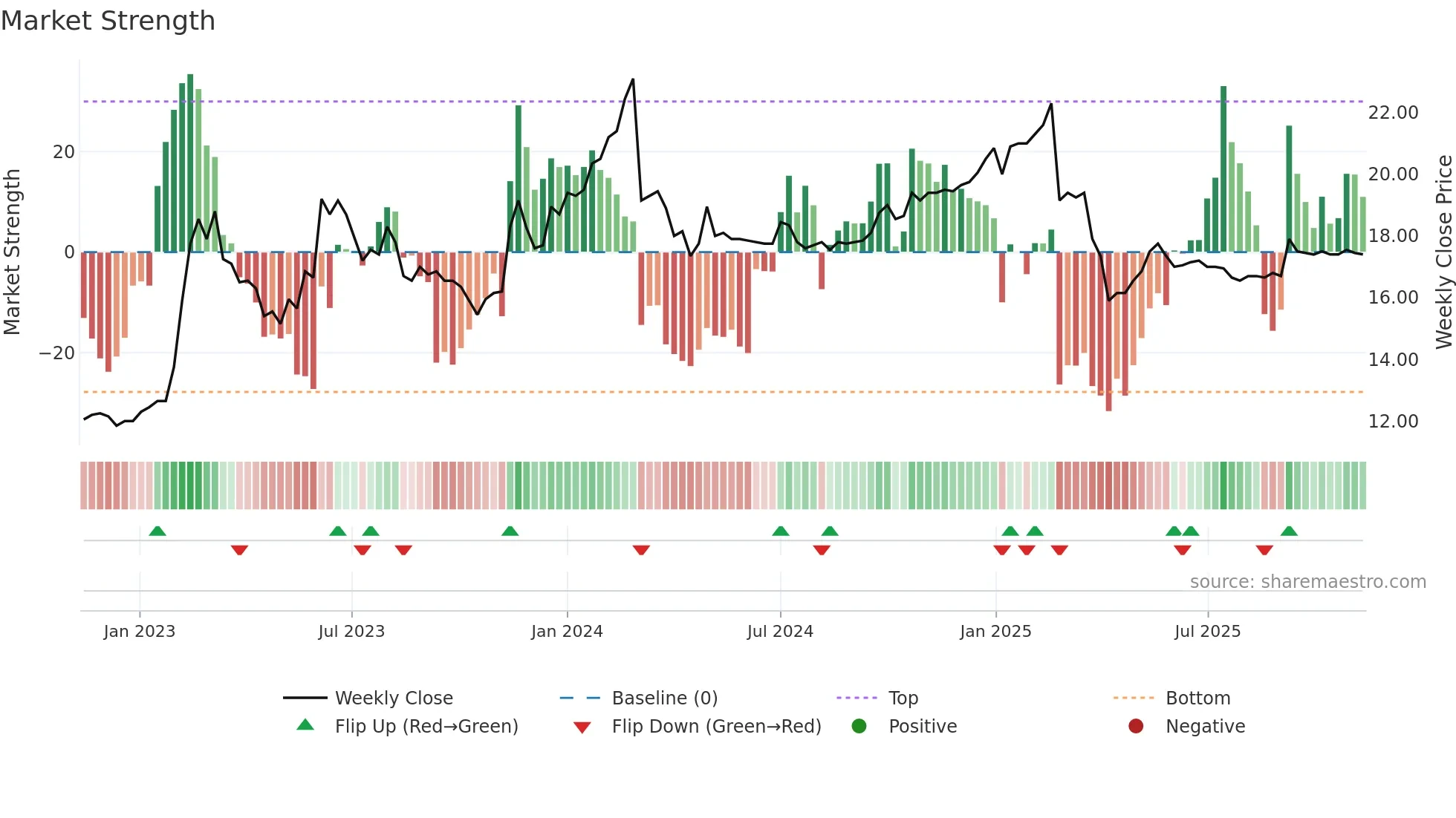 1432 weekly Market Strength chart