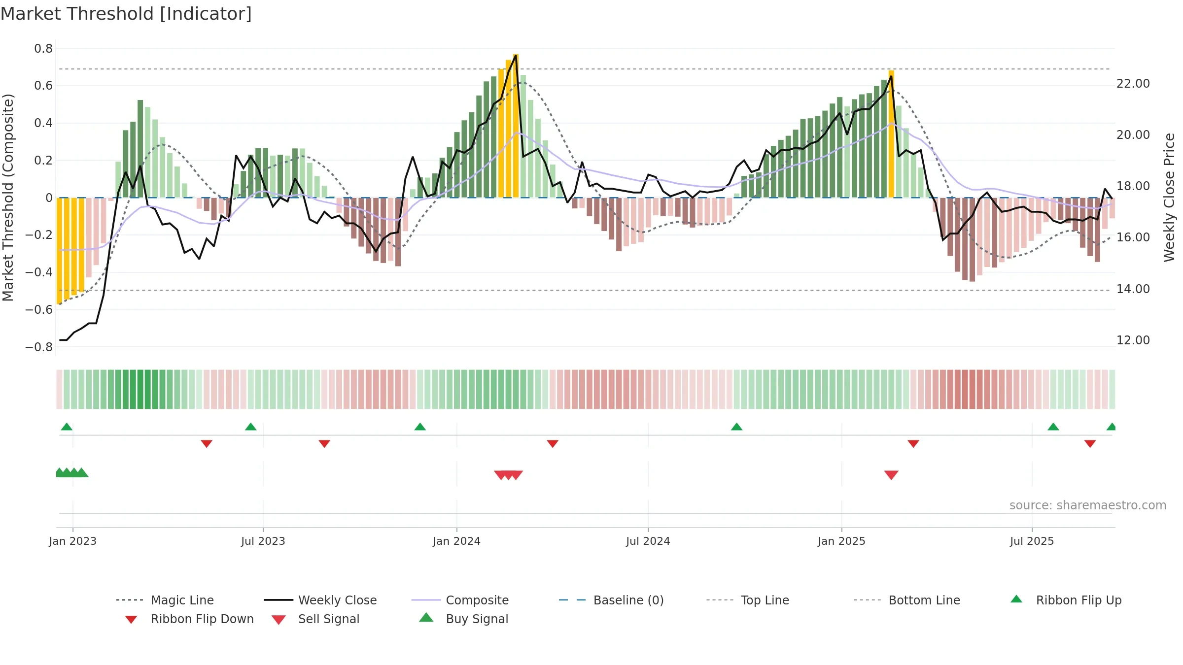 1432 weekly Market Threshold chart, closing 2025-09-15.