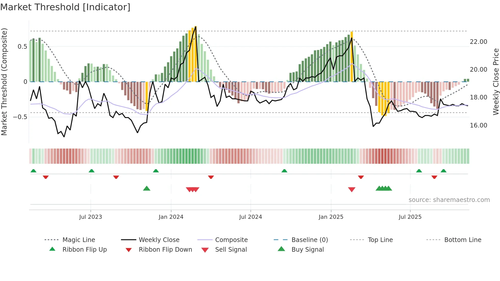 1432 weekly Market Threshold chart