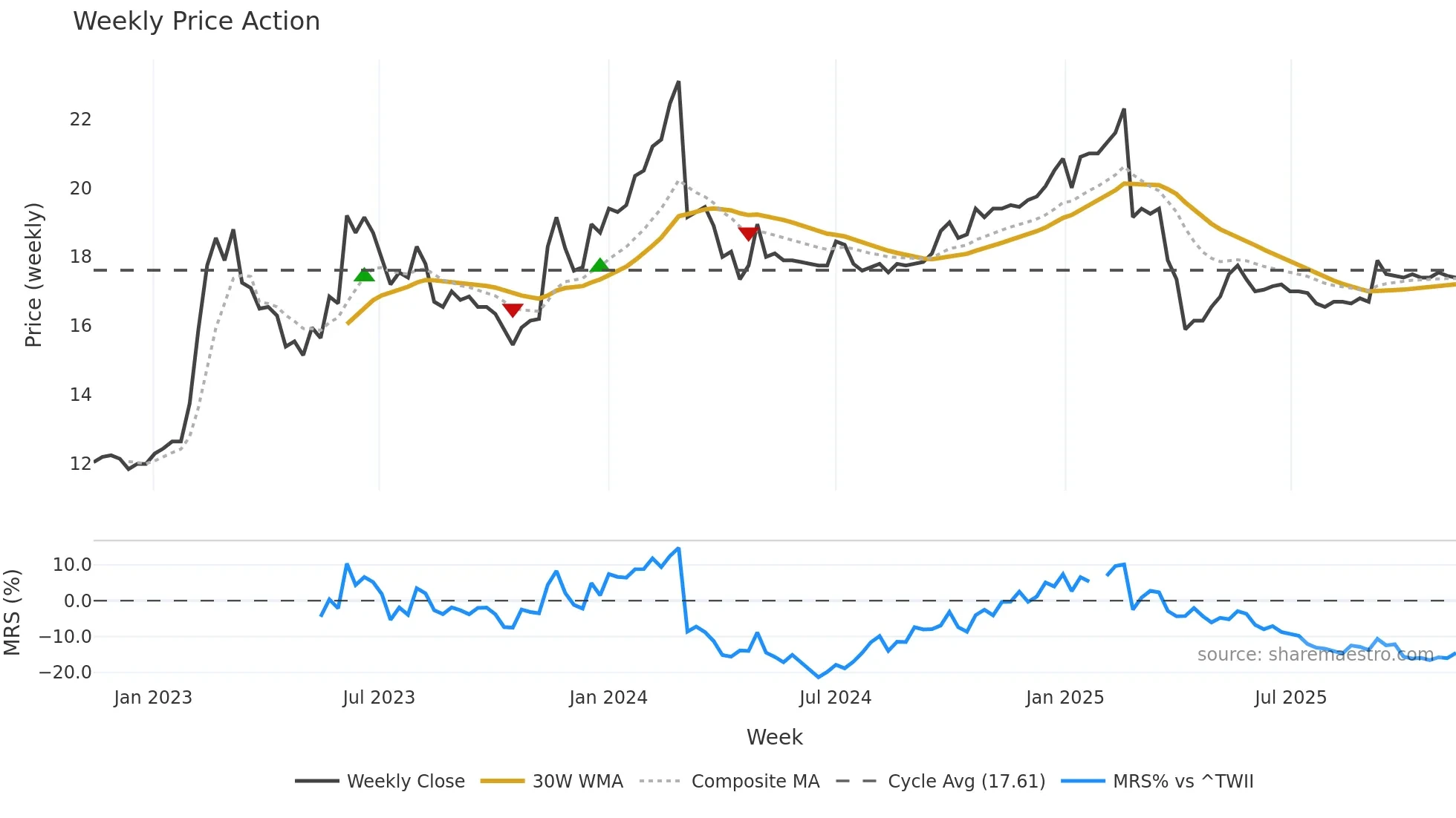 1432 weekly Price Action chart, closing 2025-11-10