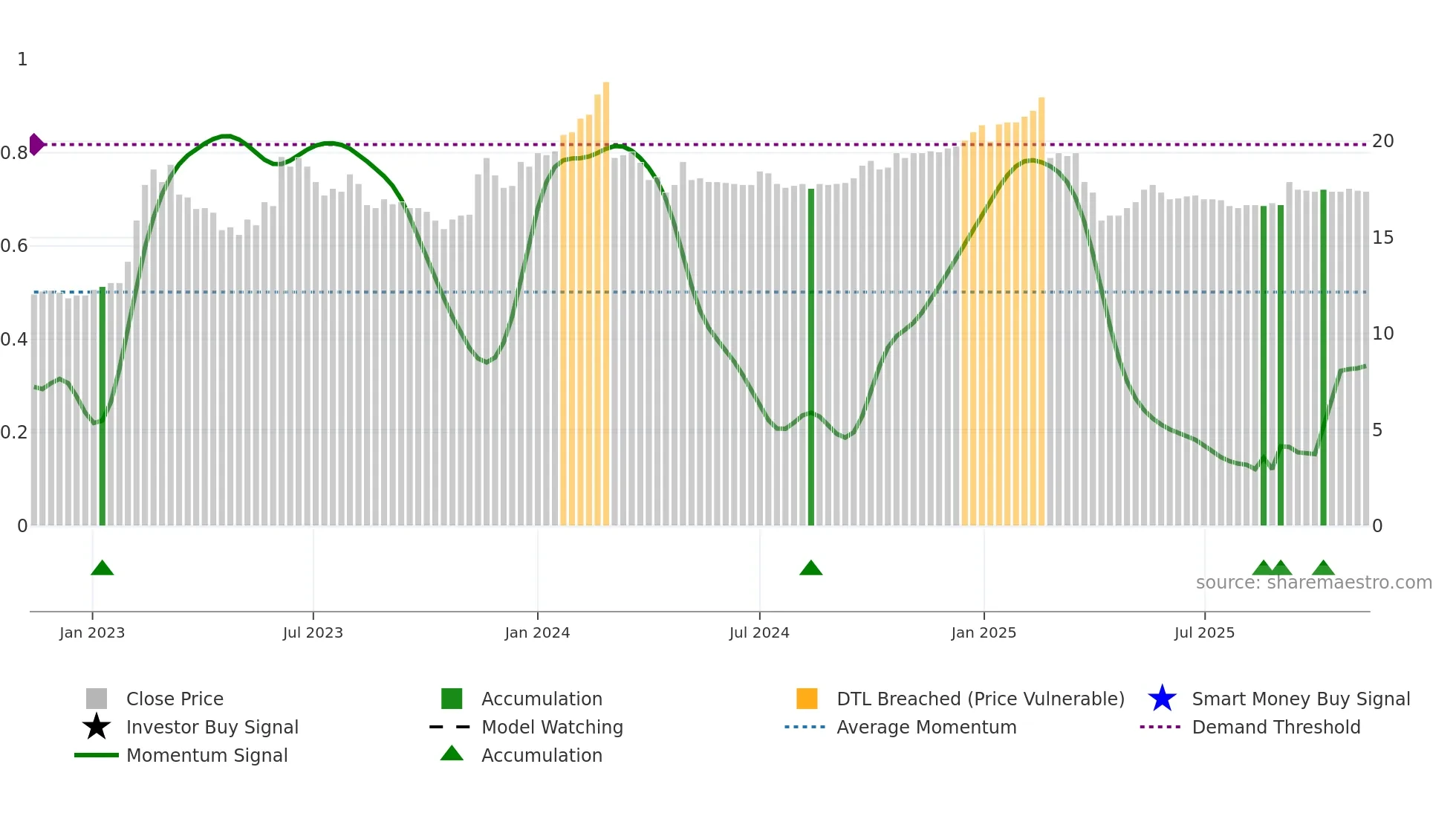 1432 weekly Smart Money chart
