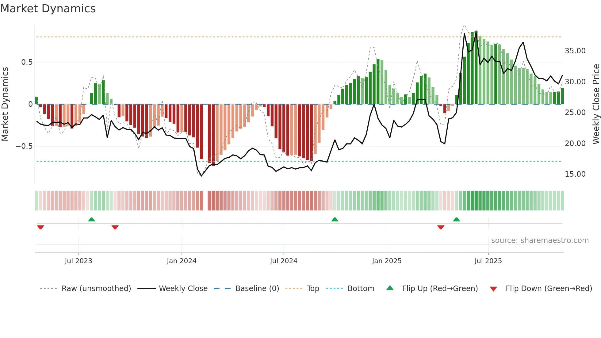 301335 weekly Market Dynamics chart