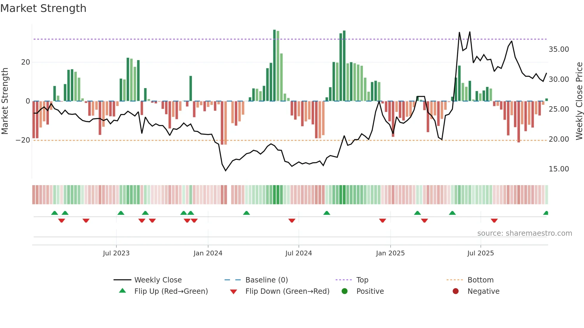 301335 weekly Market Strength chart