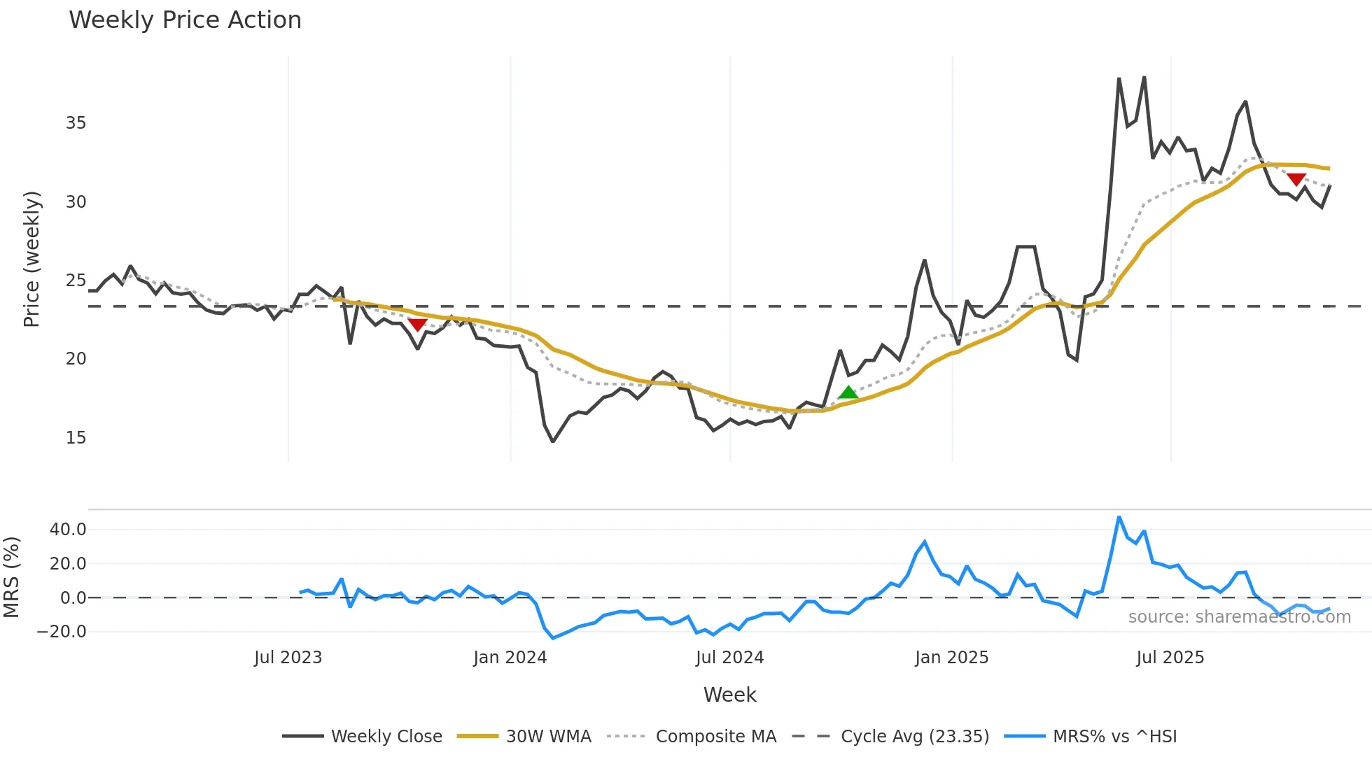 301335 weekly Price Action chart, closing 2025-11-10