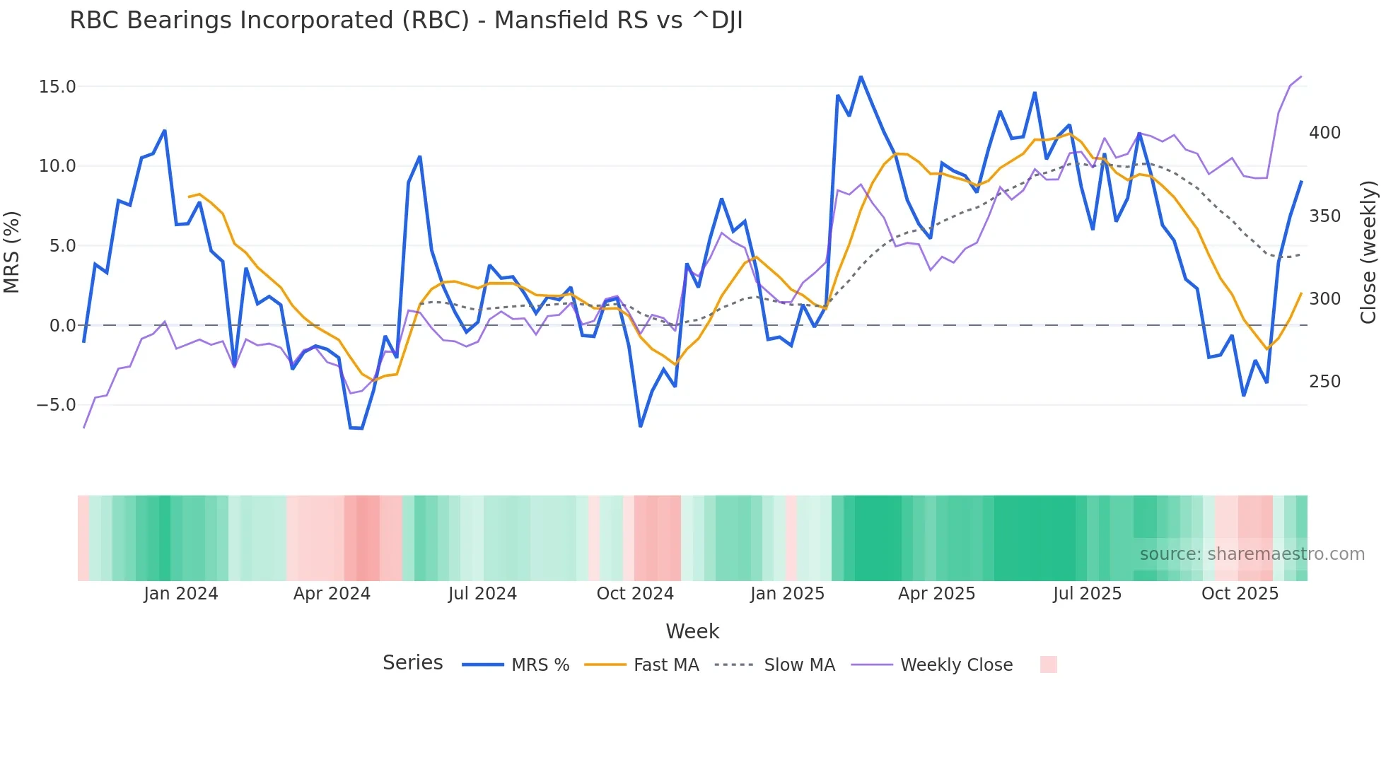 RBC Mansfield Relative Strength chart