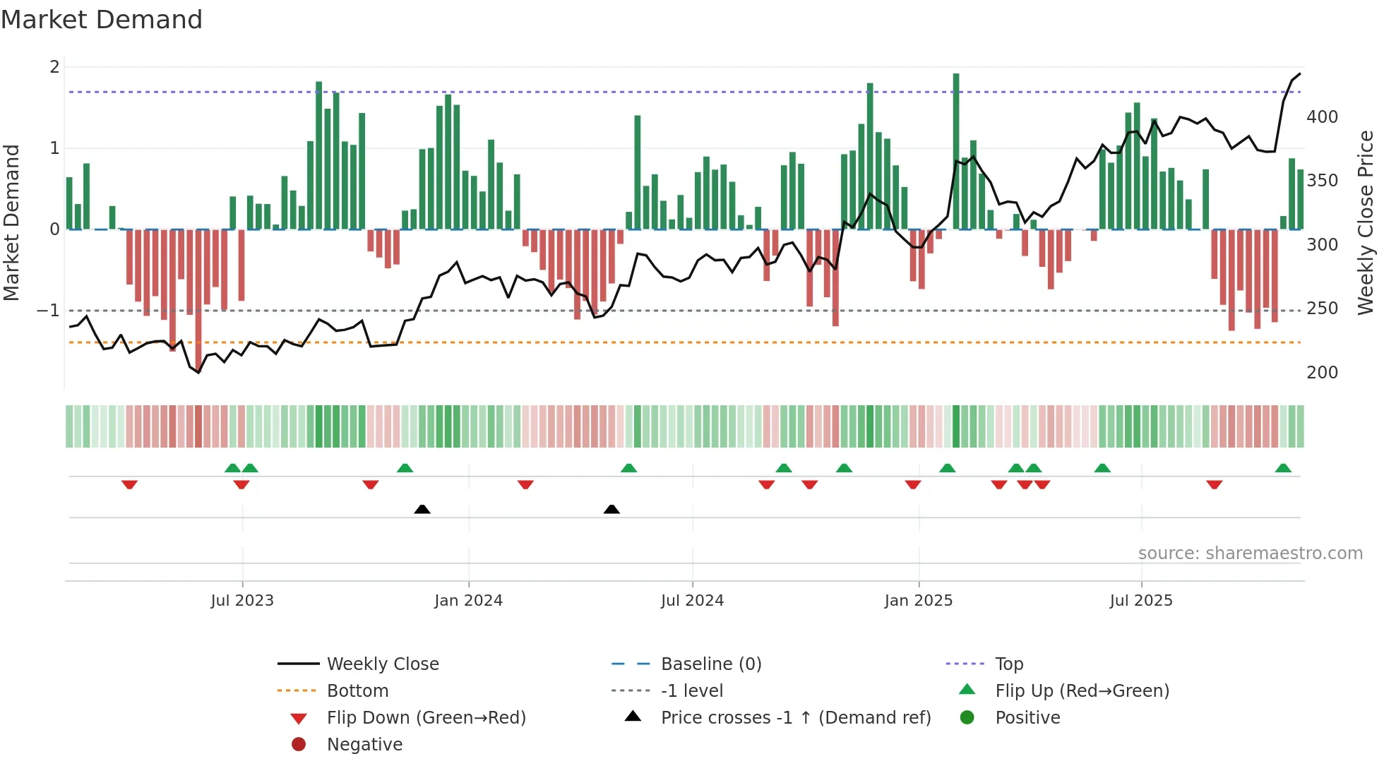 RBC weekly Market Demand chart