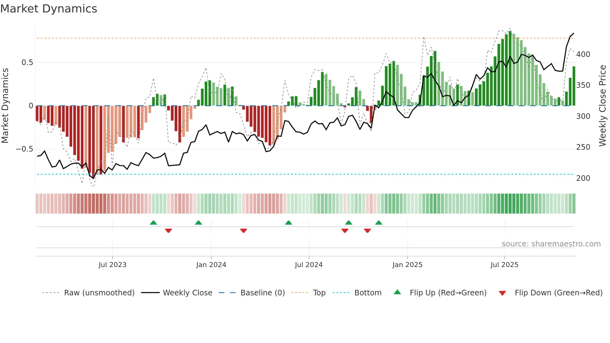 RBC weekly Market Dynamics chart