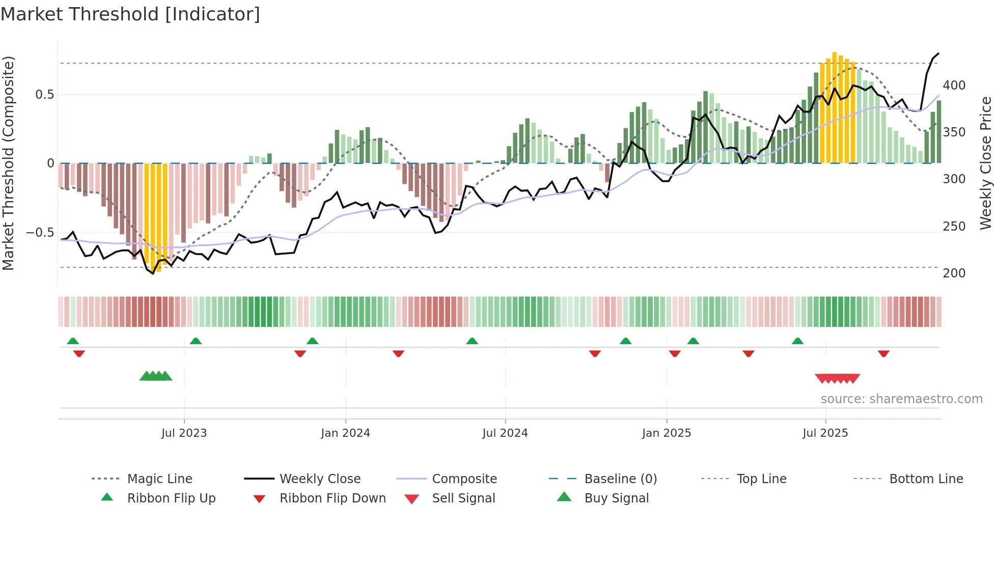 RBC weekly Market Threshold chart