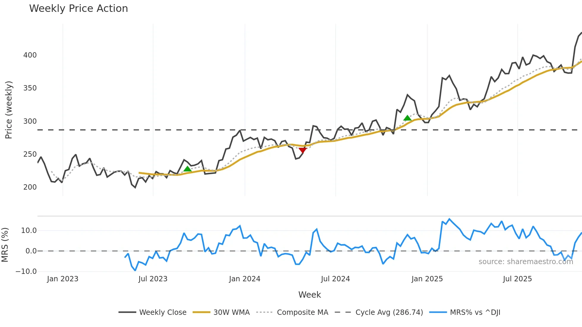 RBC weekly Price Action chart, closing 2025-11-07