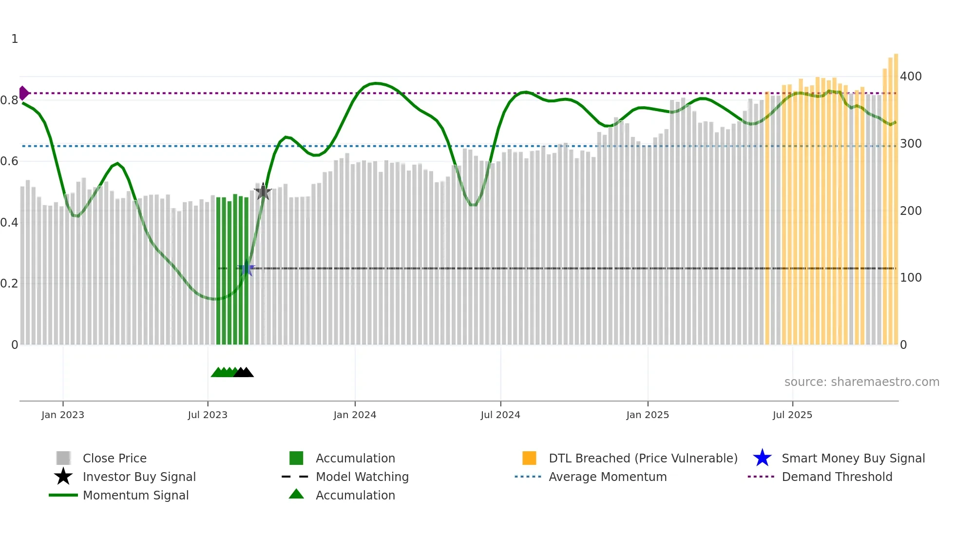 RBC weekly Smart Money chart
