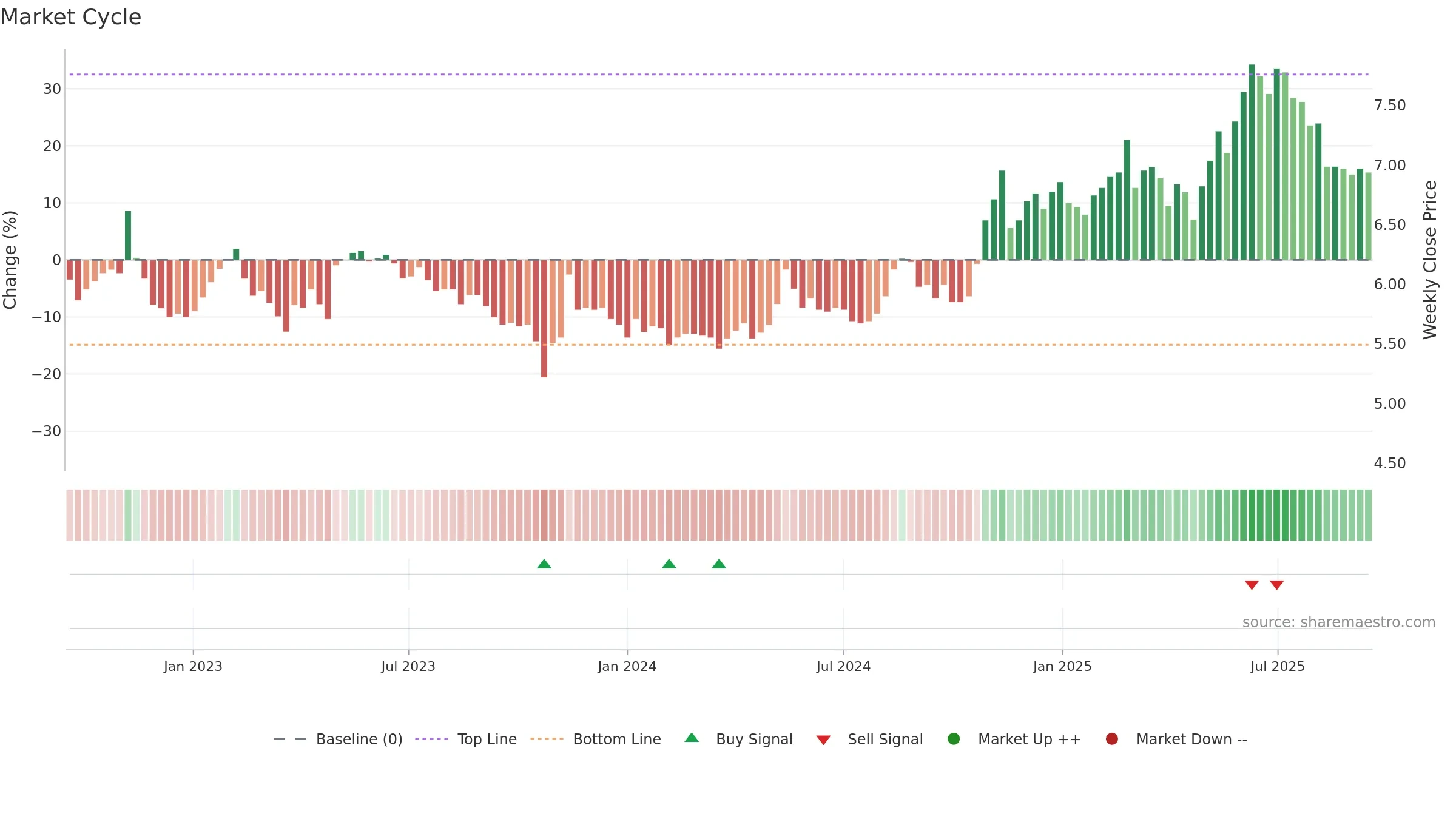 DIGIA weekly Market Cycle chart, closing 2025-09-15.