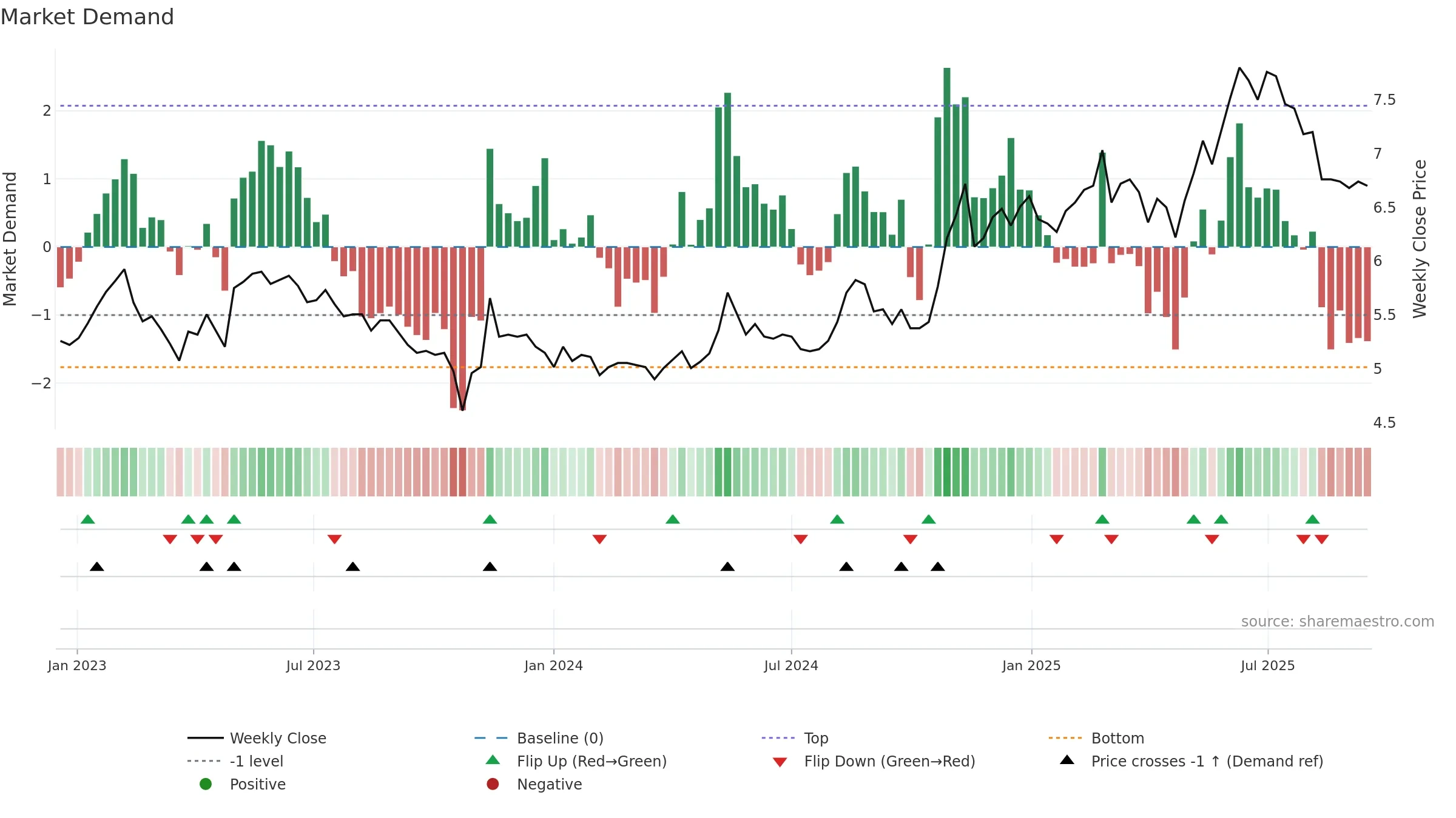 DIGIA weekly Market Demand chart, closing 2025-09-15.