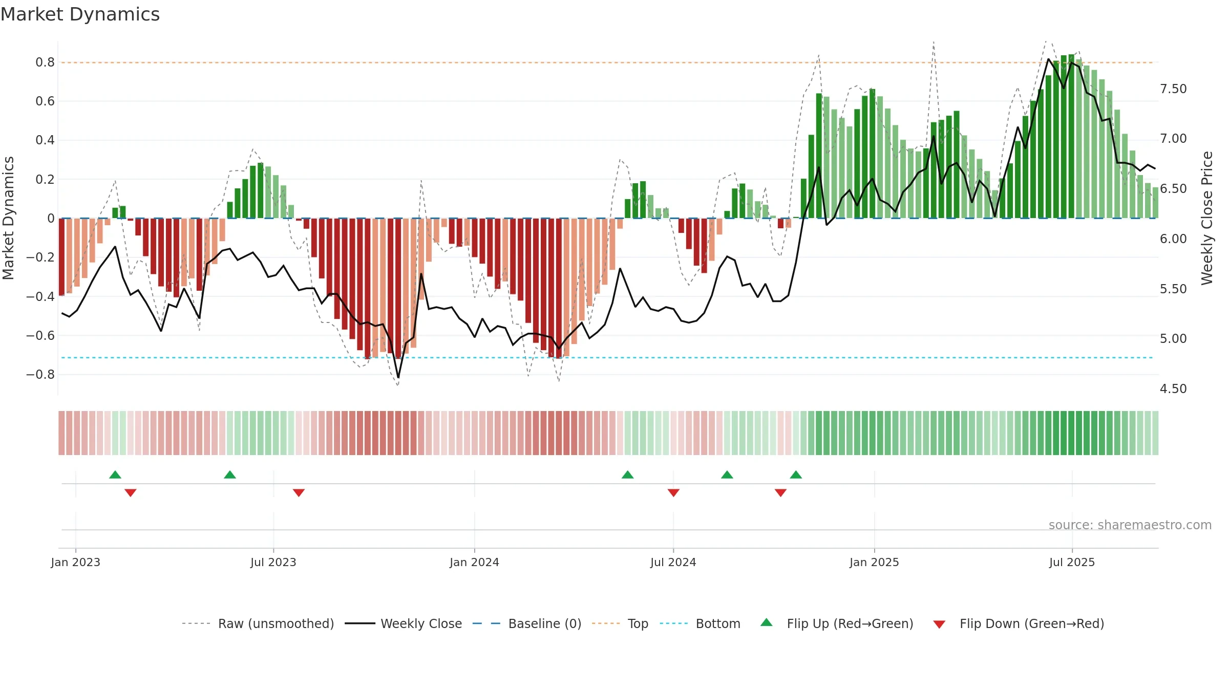 DIGIA weekly Market Dynamics chart, closing 2025-09-15.