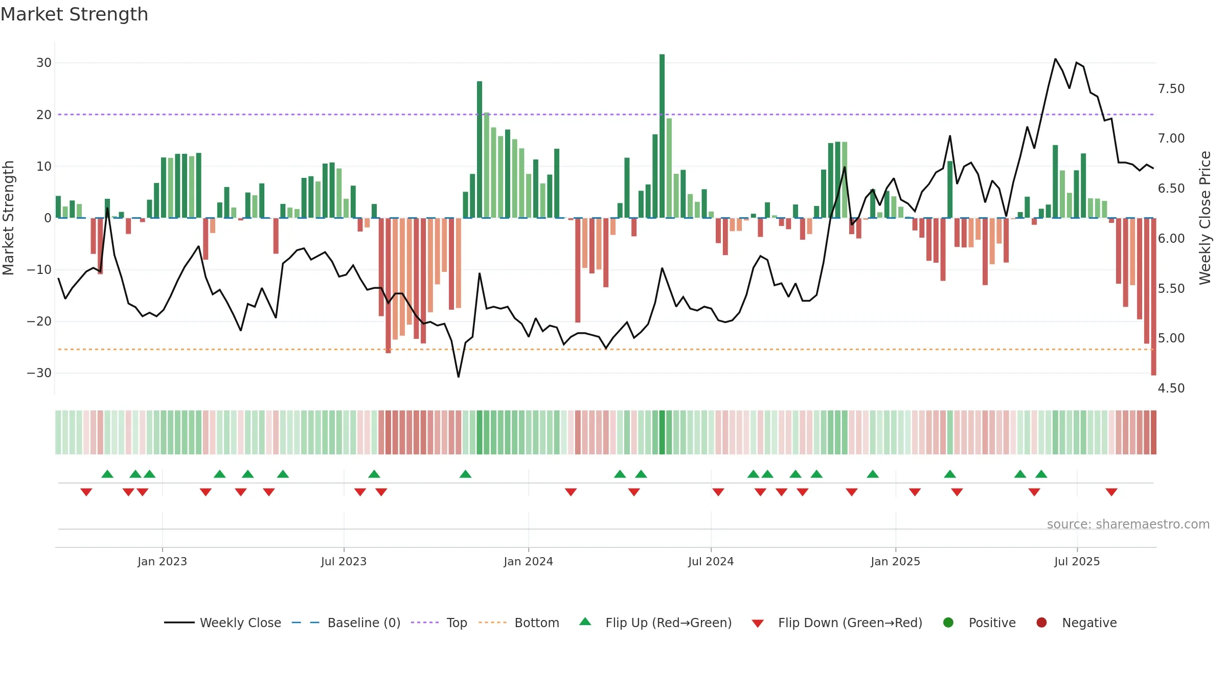 DIGIA weekly Market Strength chart, closing 2025-09-15.