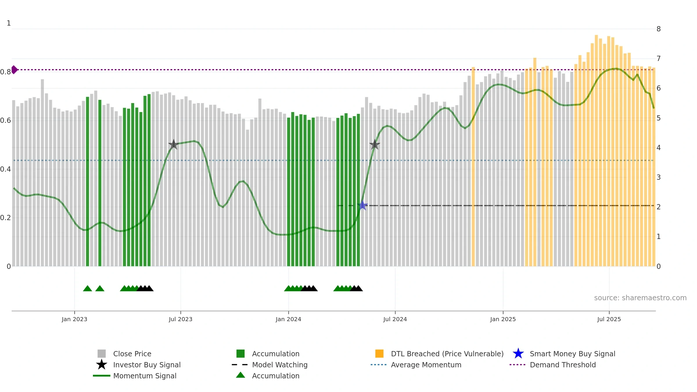 DIGIA weekly Smart Money chart, closing 2025-09-15.