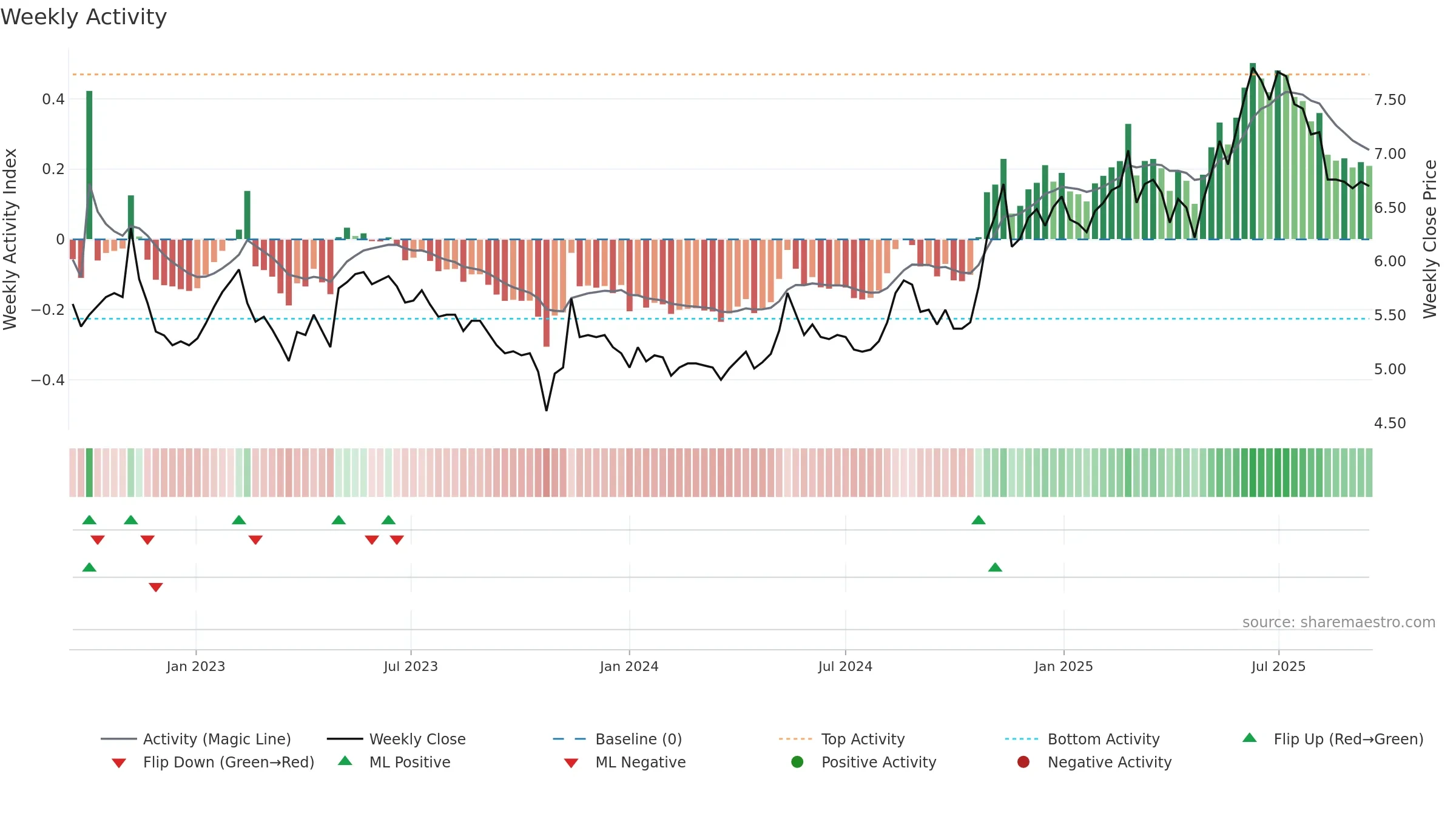 DIGIA weekly Activity chart, closing 2025-09-15.