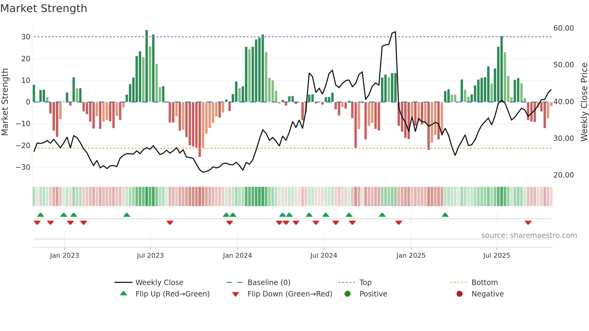 AGIO weekly Market Strength chart