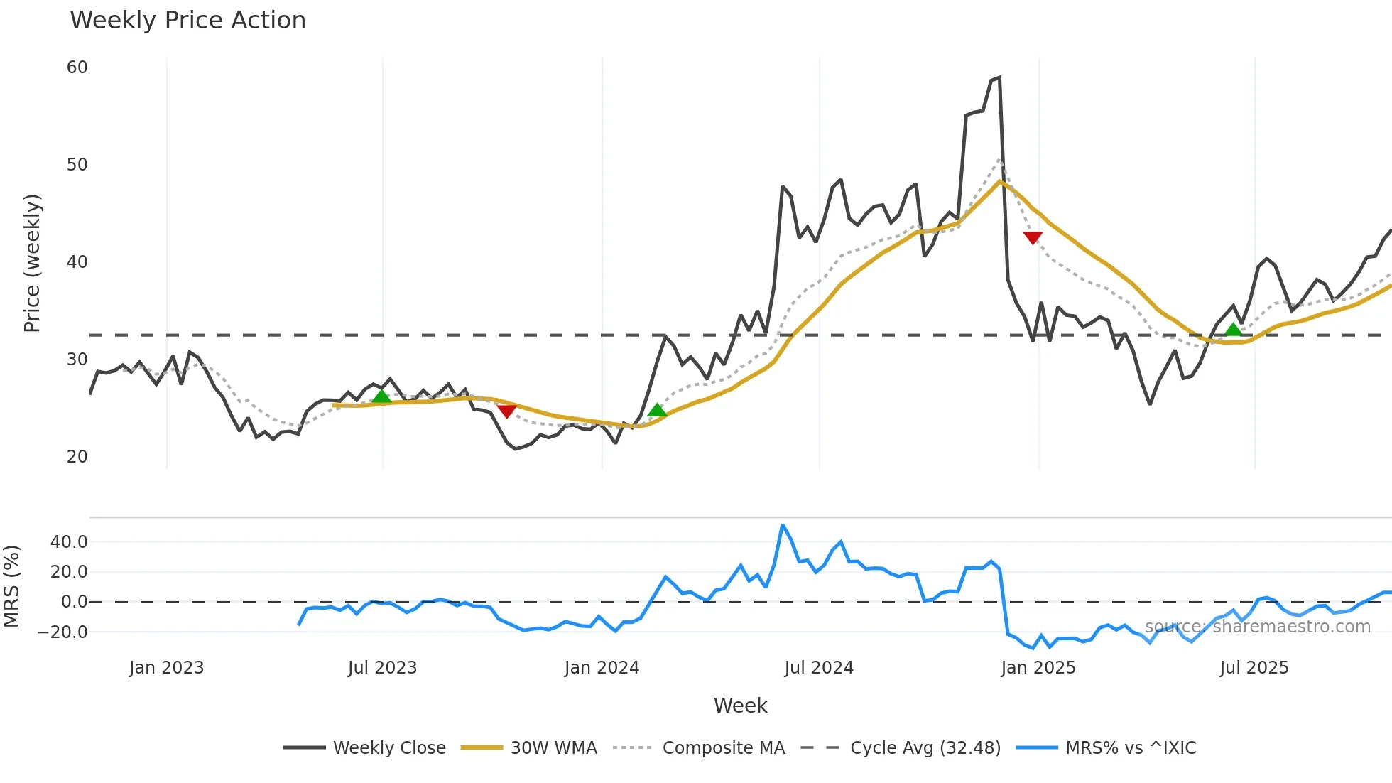 AGIO weekly Price Action chart, closing 2025-10-24